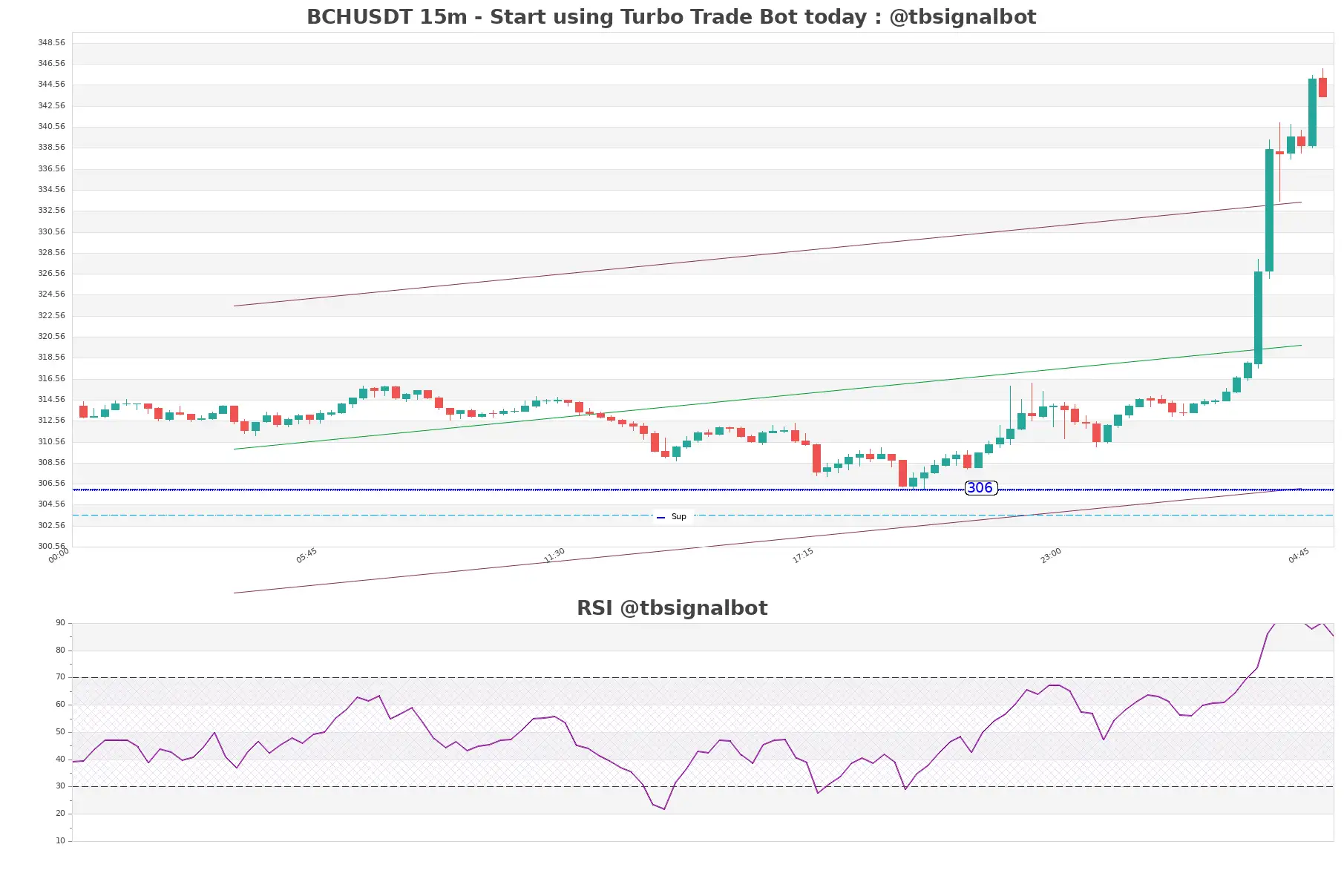 BCHUSDT_15m