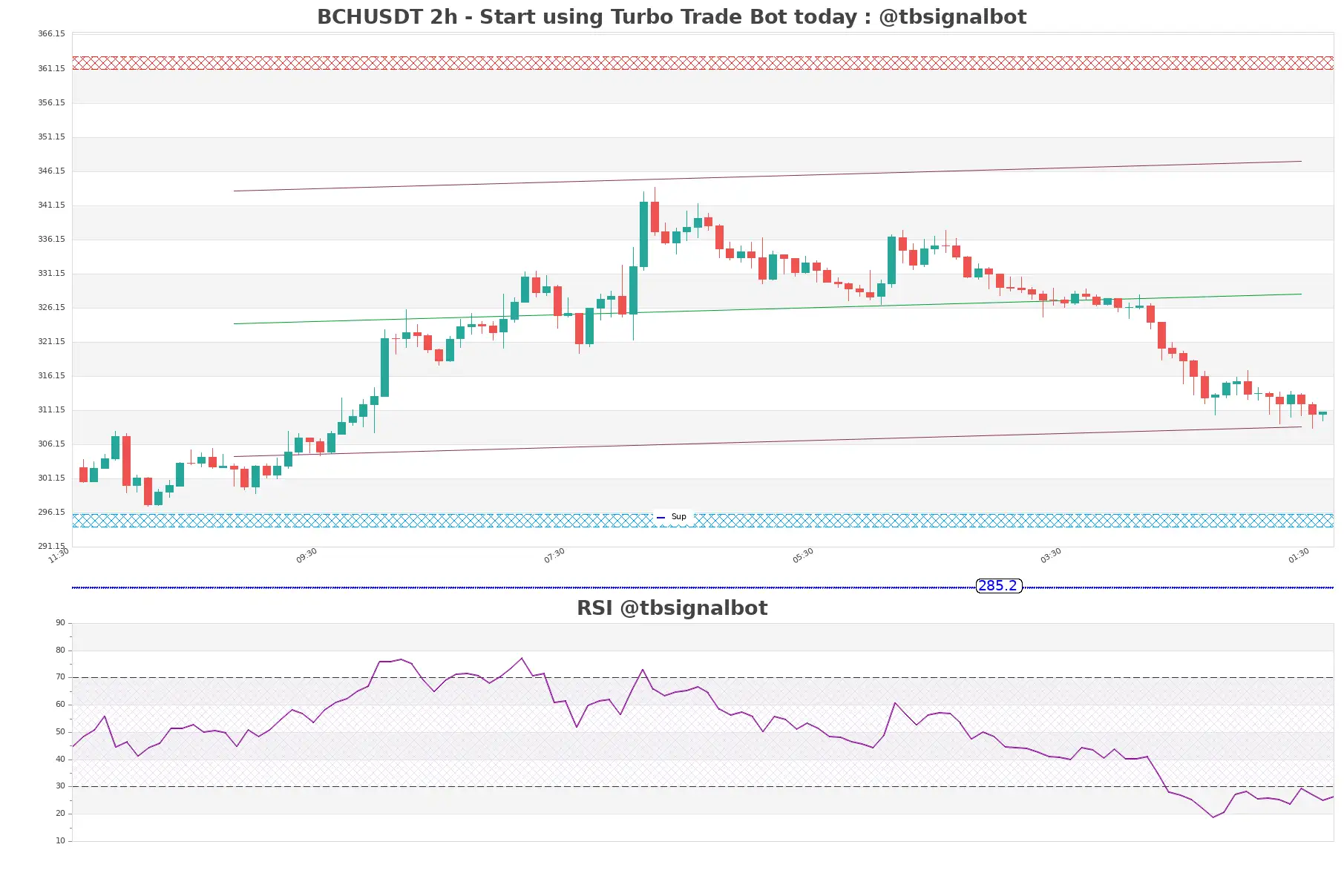 BCHUSDT_2h