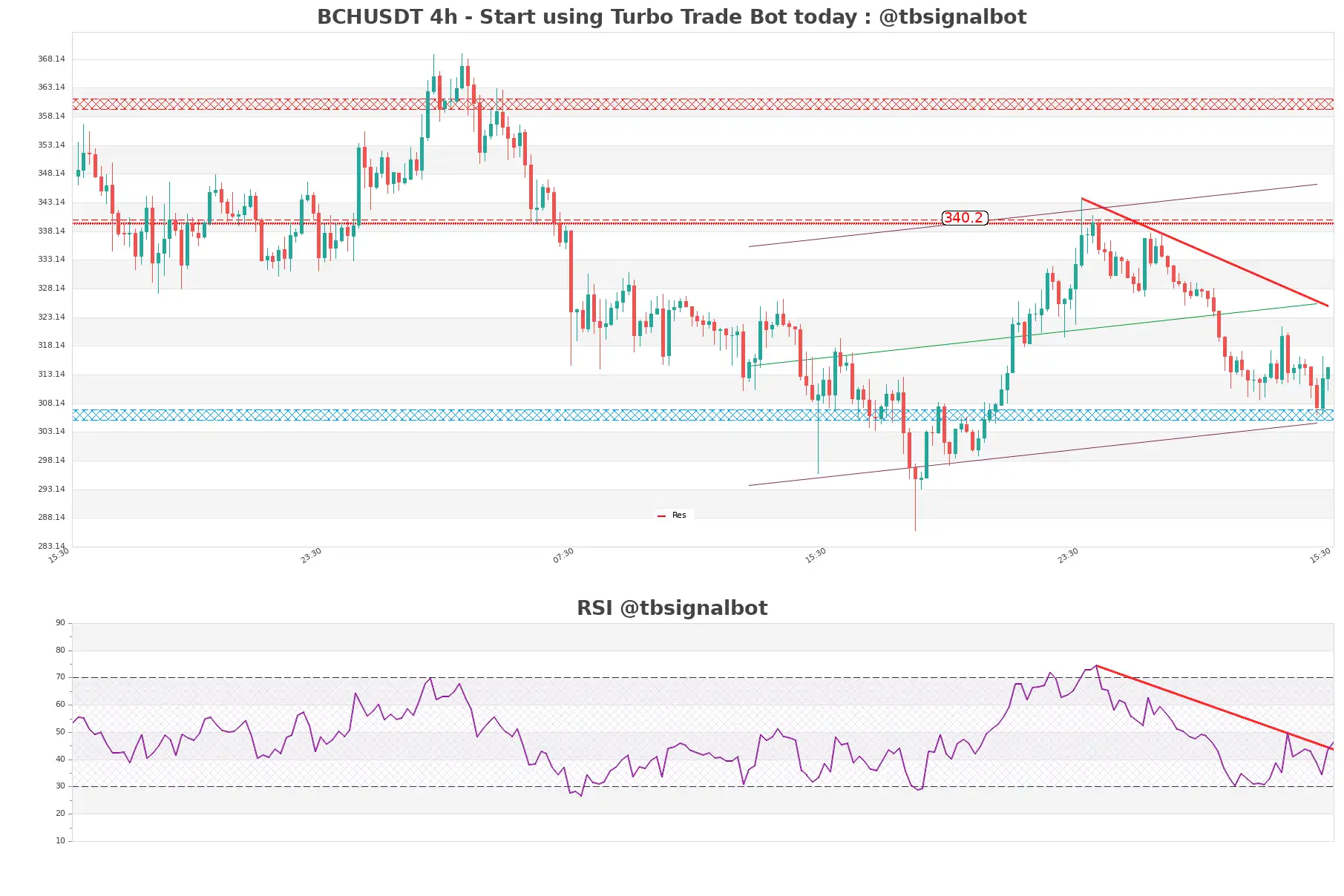 BCHUSDT_4h