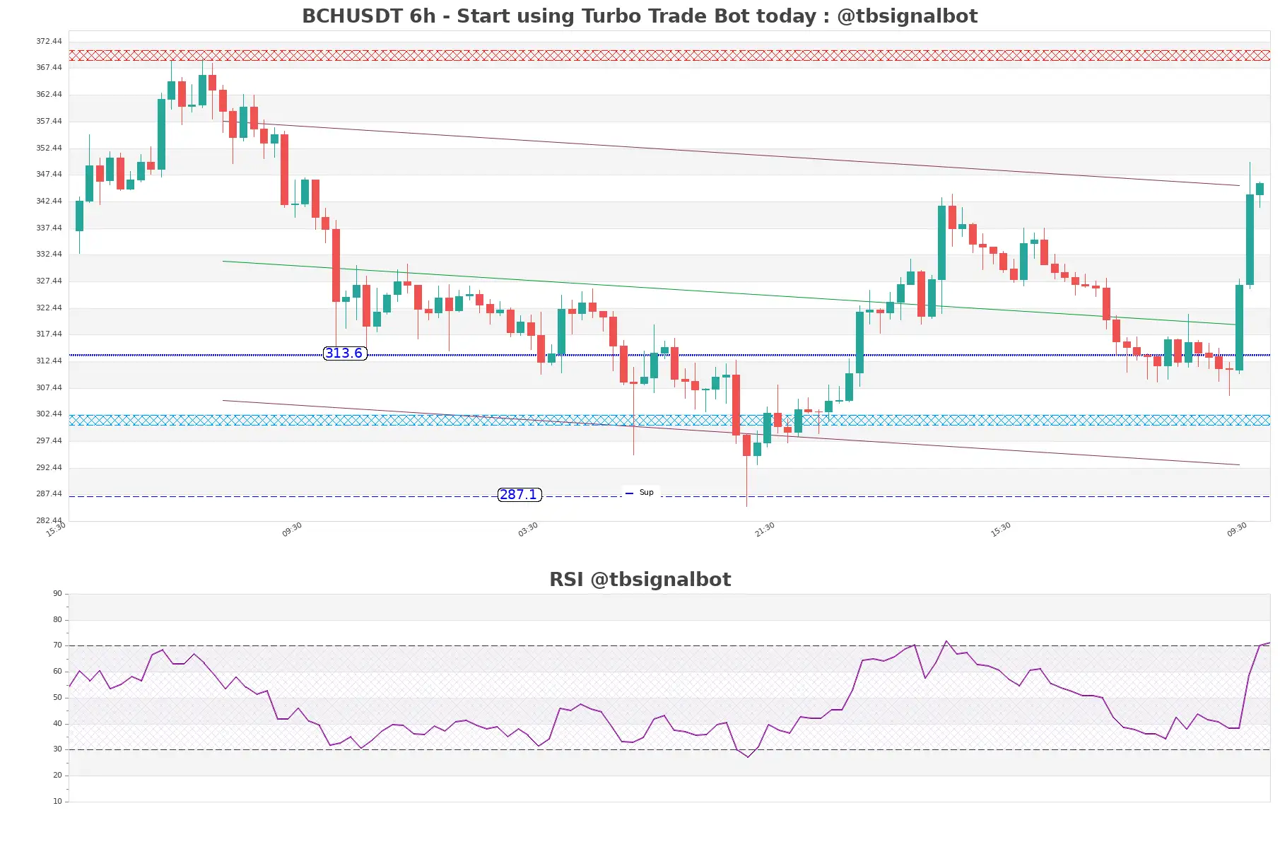 BCHUSDT_6h