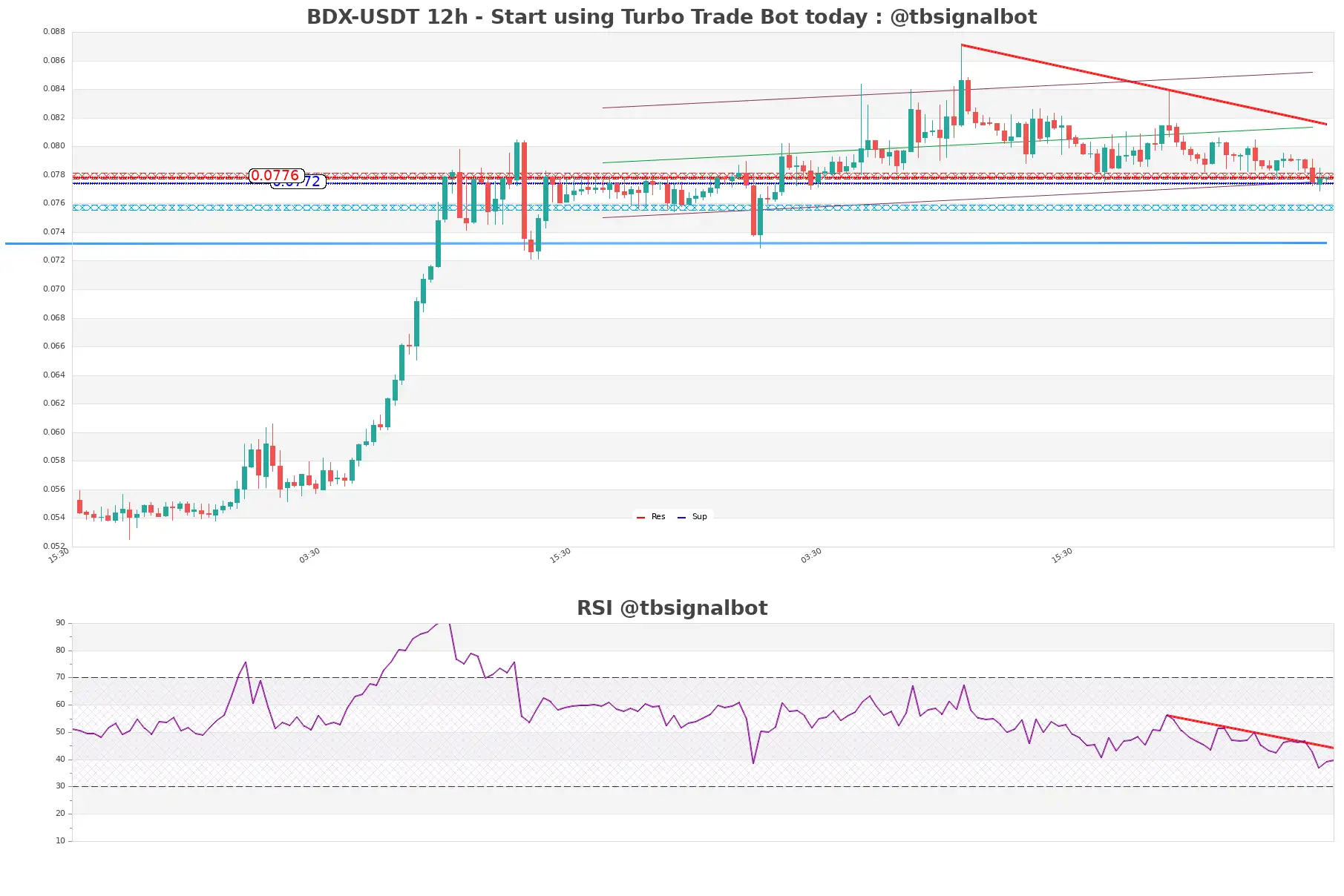 BDX-USDT_12h