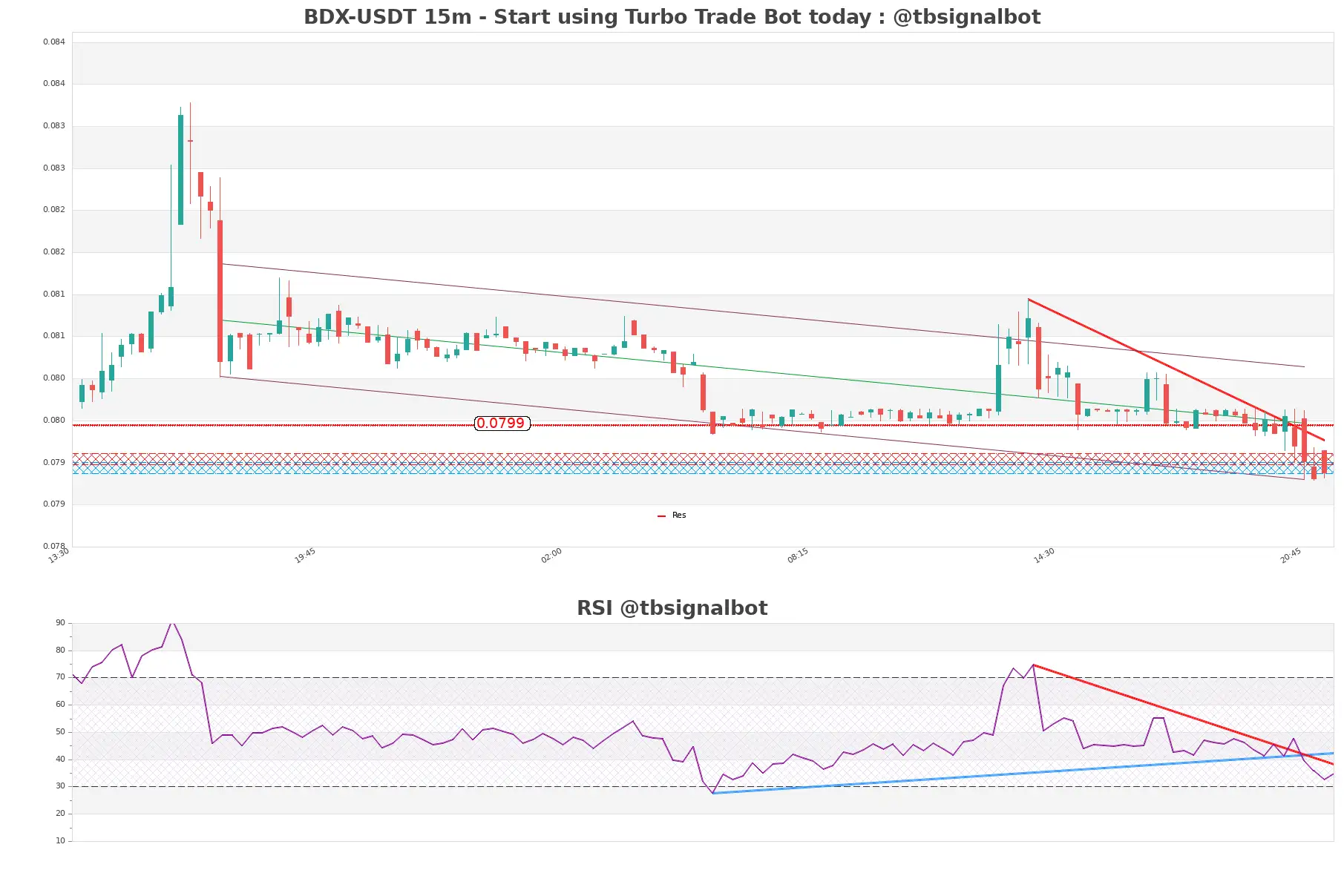 BDX-USDT_15m