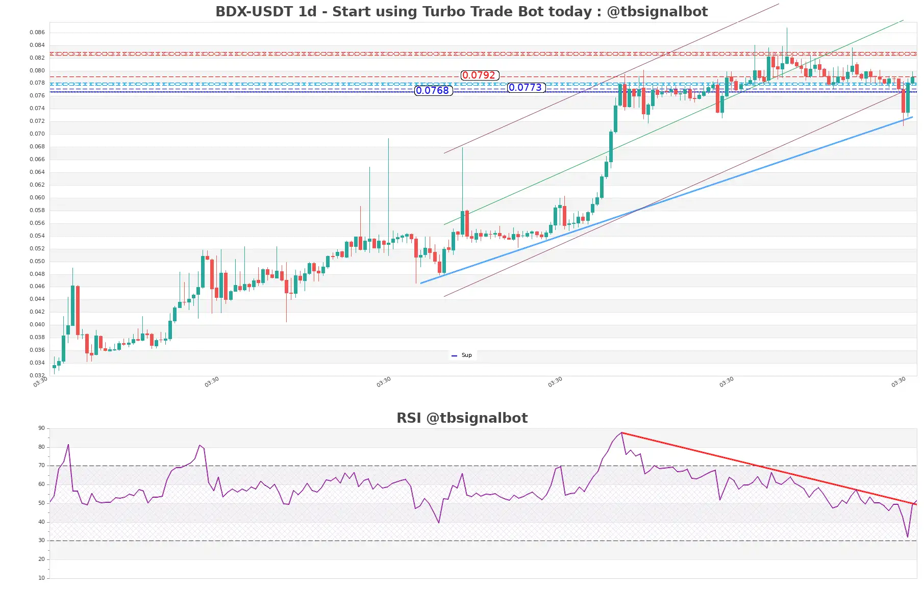 BDX-USDT_1d