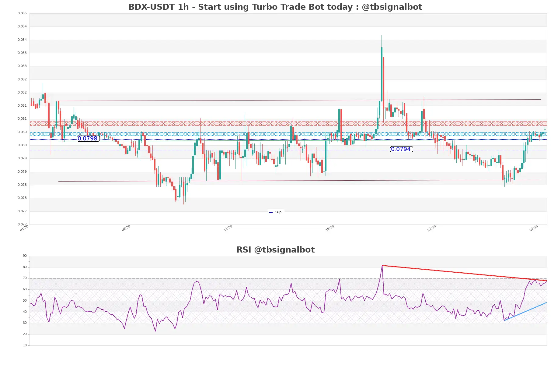 BDX-USDT_1h