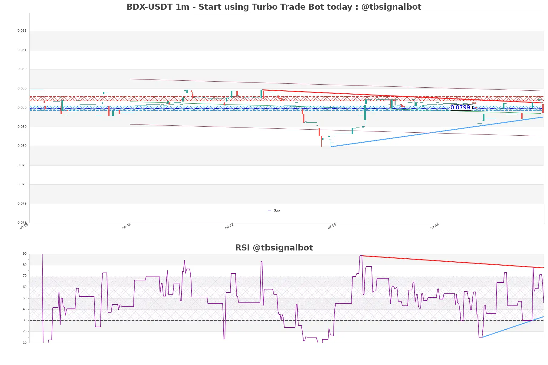 BDX-USDT_1m