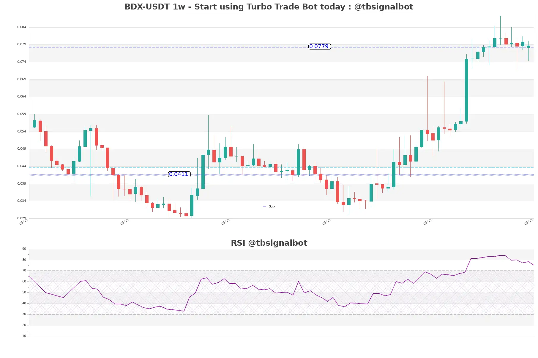 BDX-USDT_1w