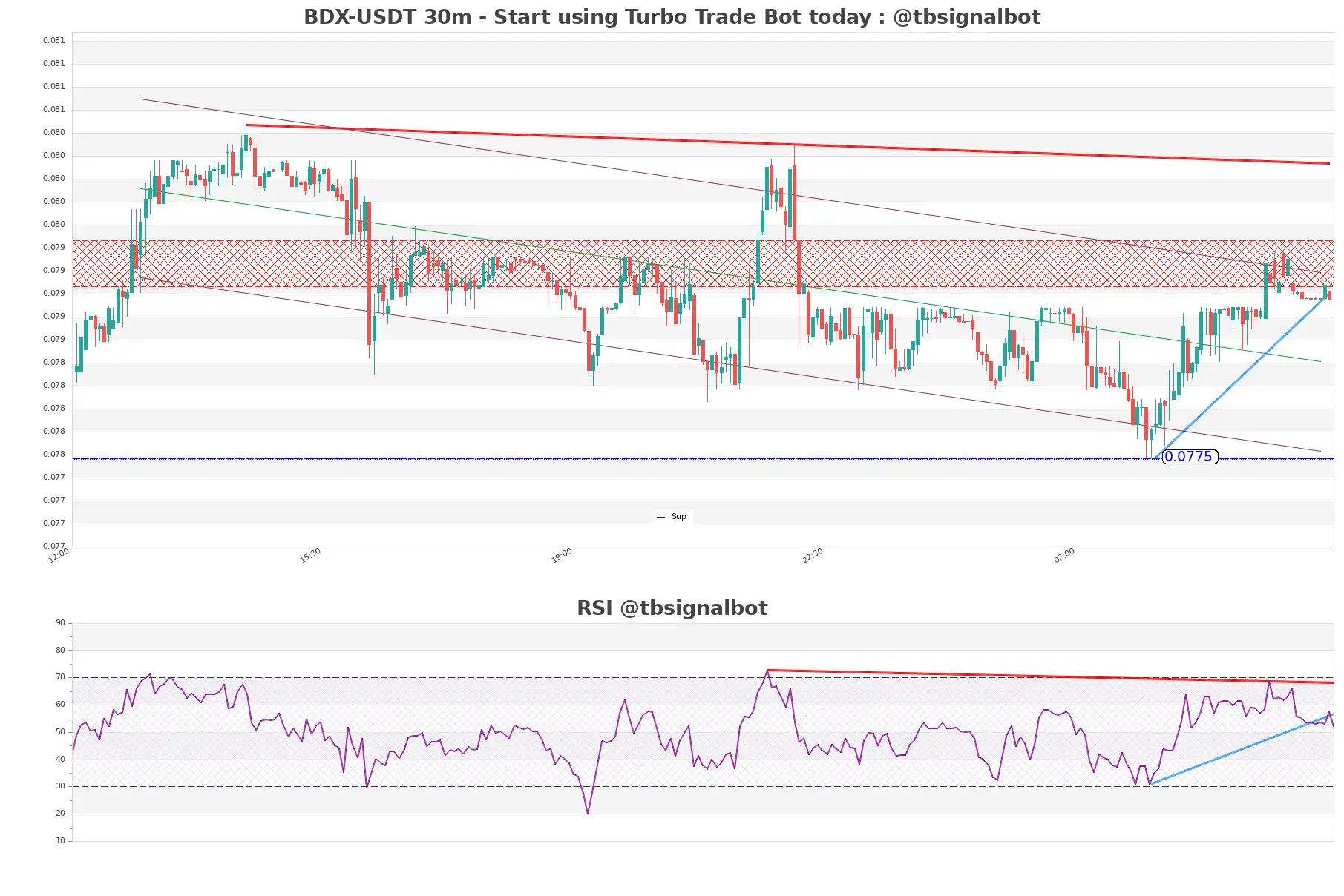 BDX-USDT_30m