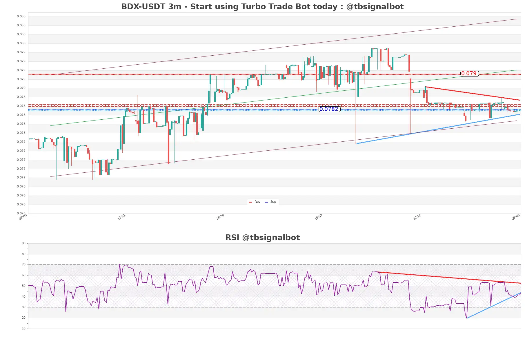 BDX-USDT_3m