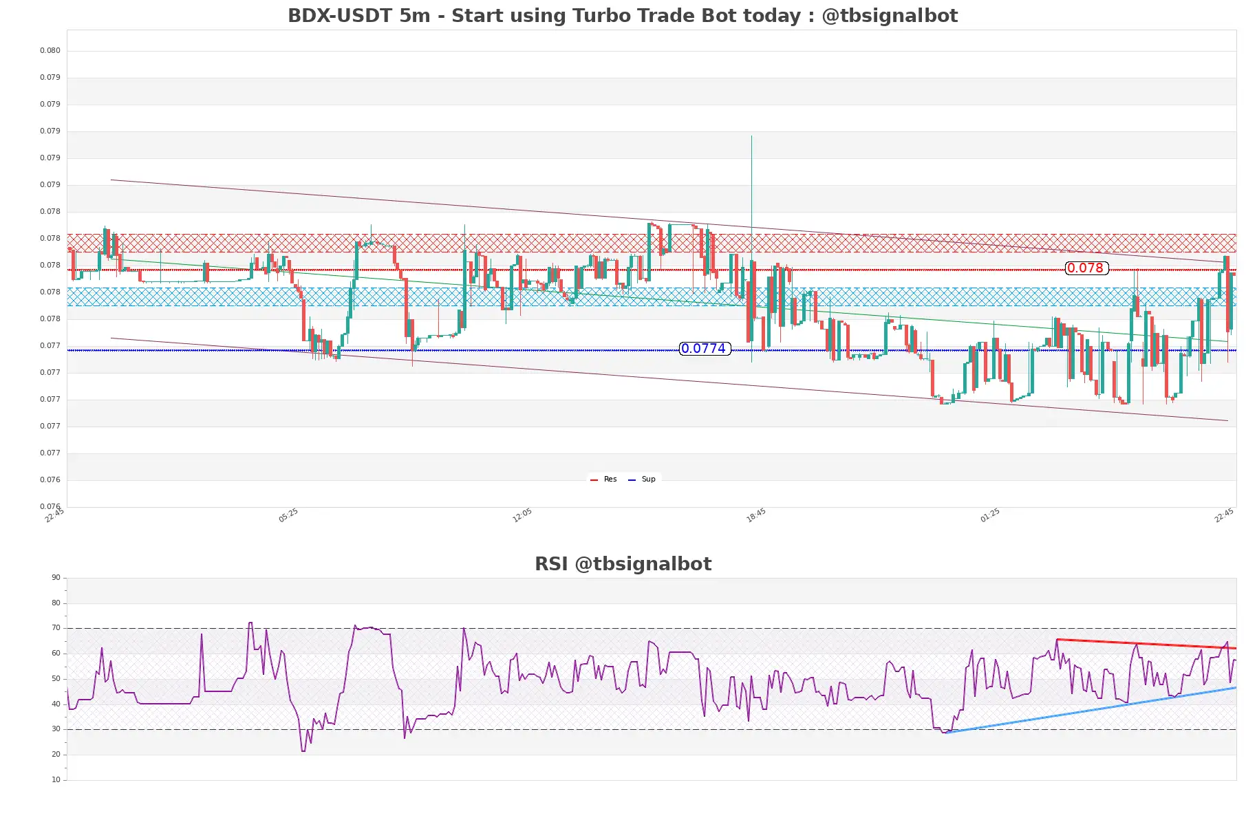 BDX-USDT_5m