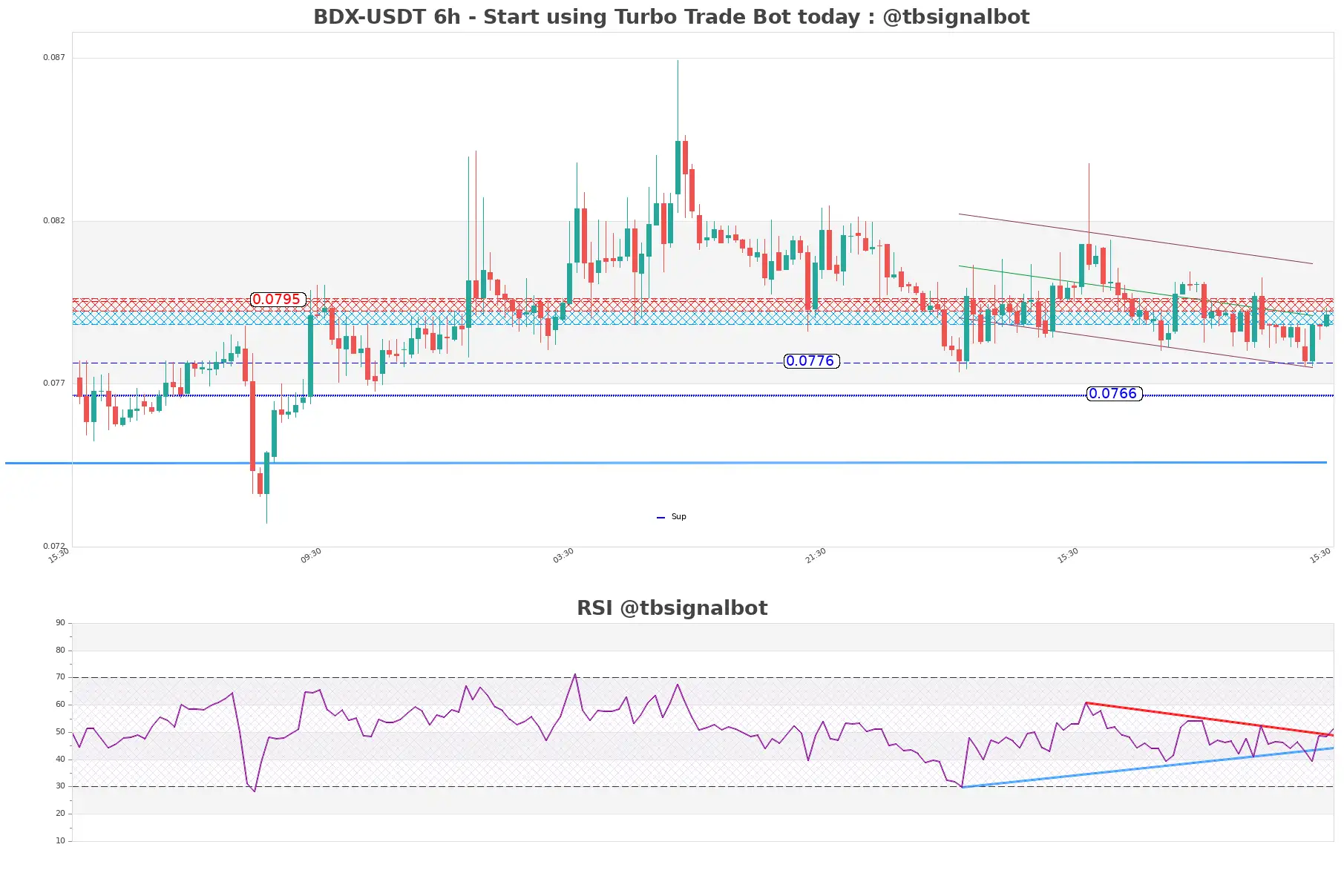 BDX-USDT_6h