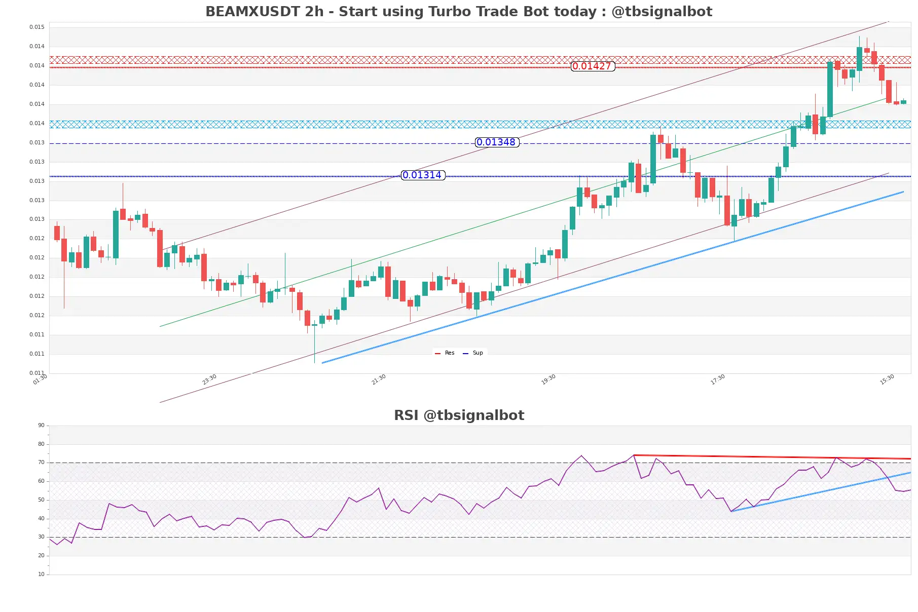 BEAMXUSDT_2h