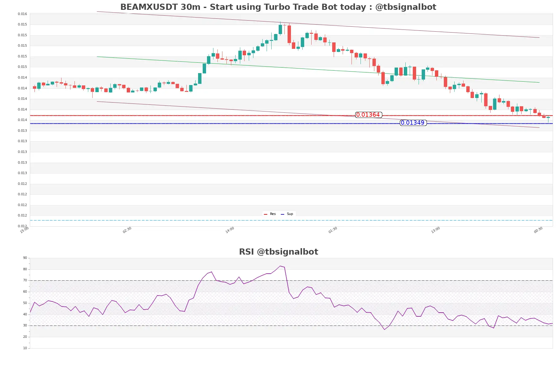 BEAMXUSDT_30m