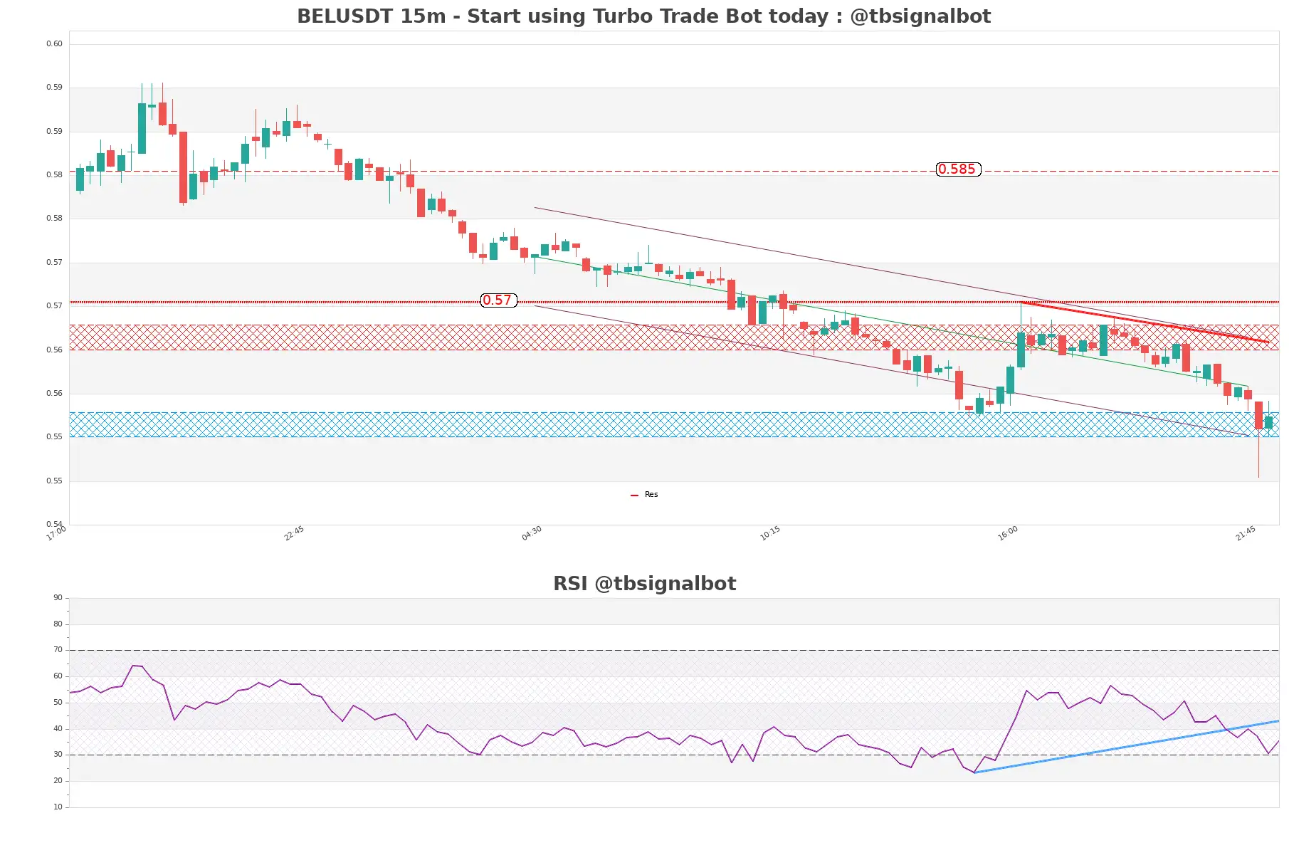 BELUSDT_15m