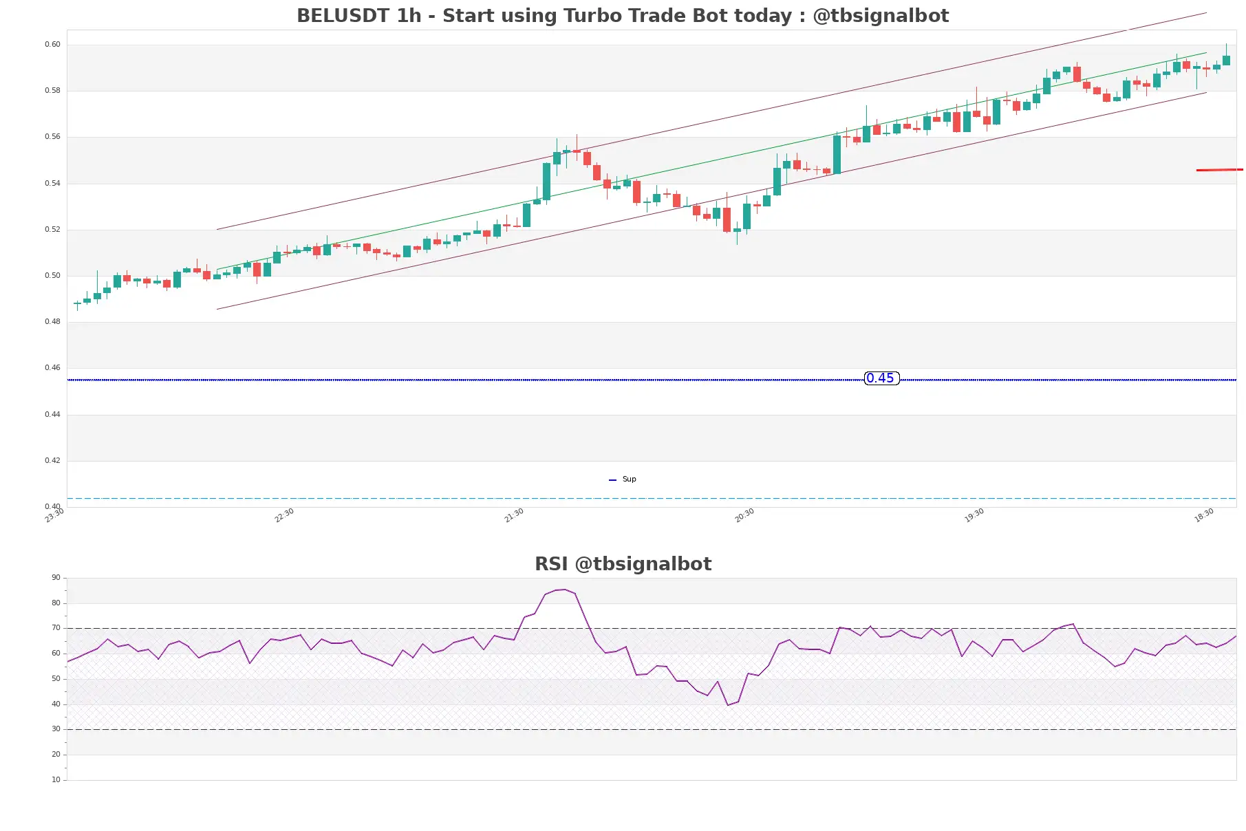 BELUSDT_1h