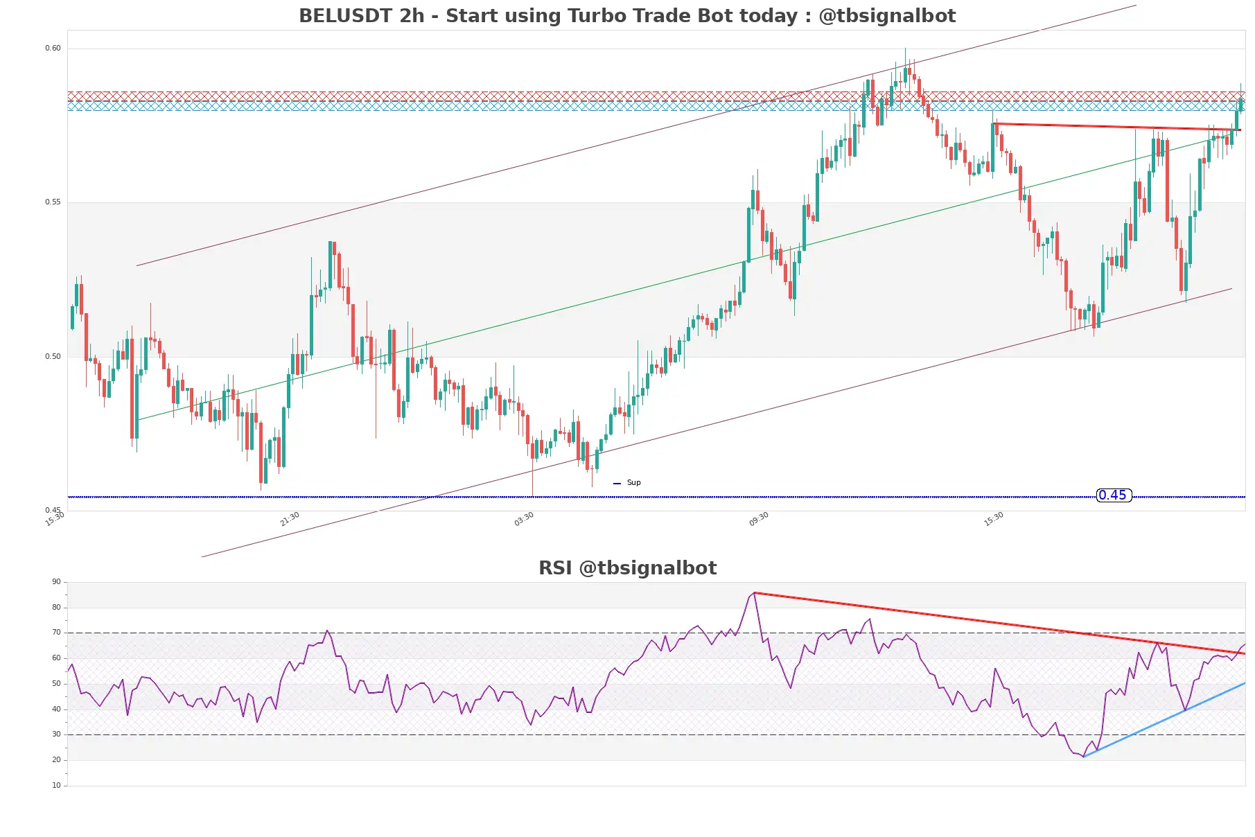 BELUSDT_2h