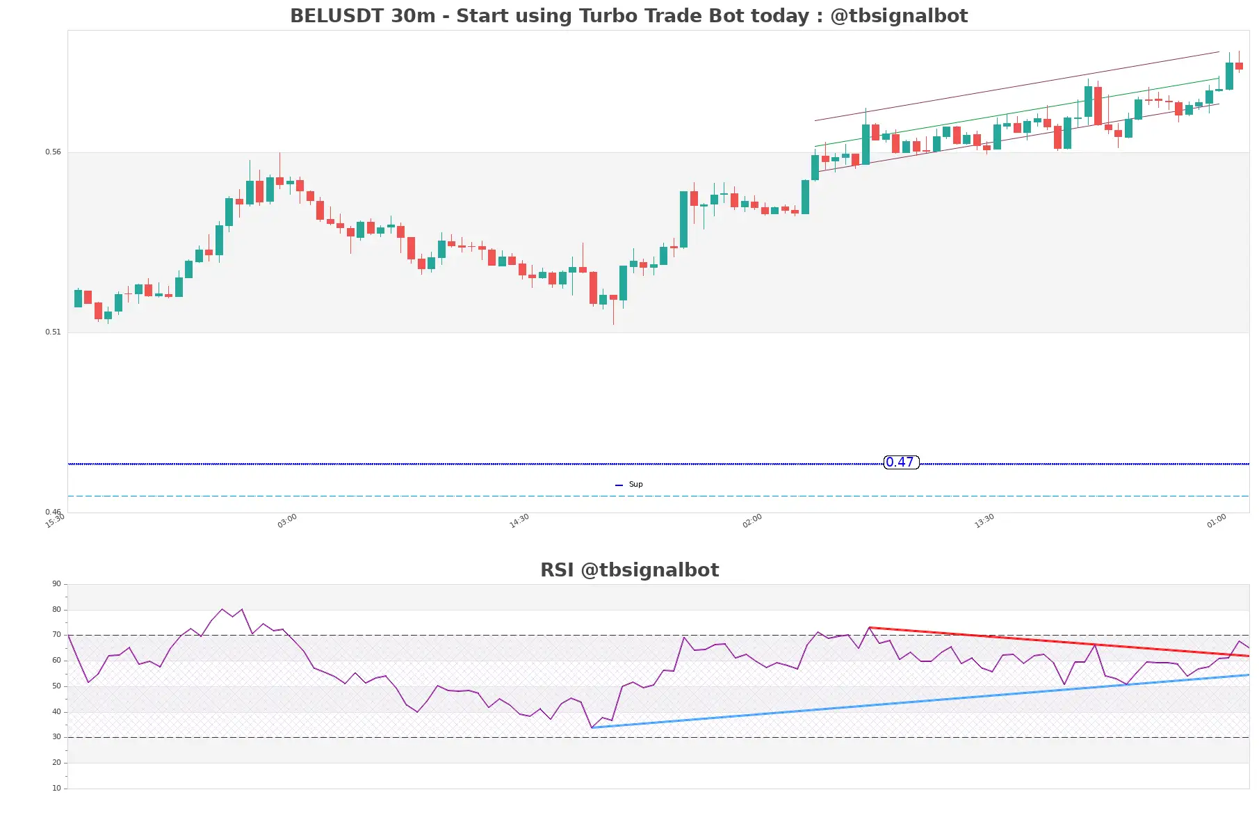 BELUSDT_30m