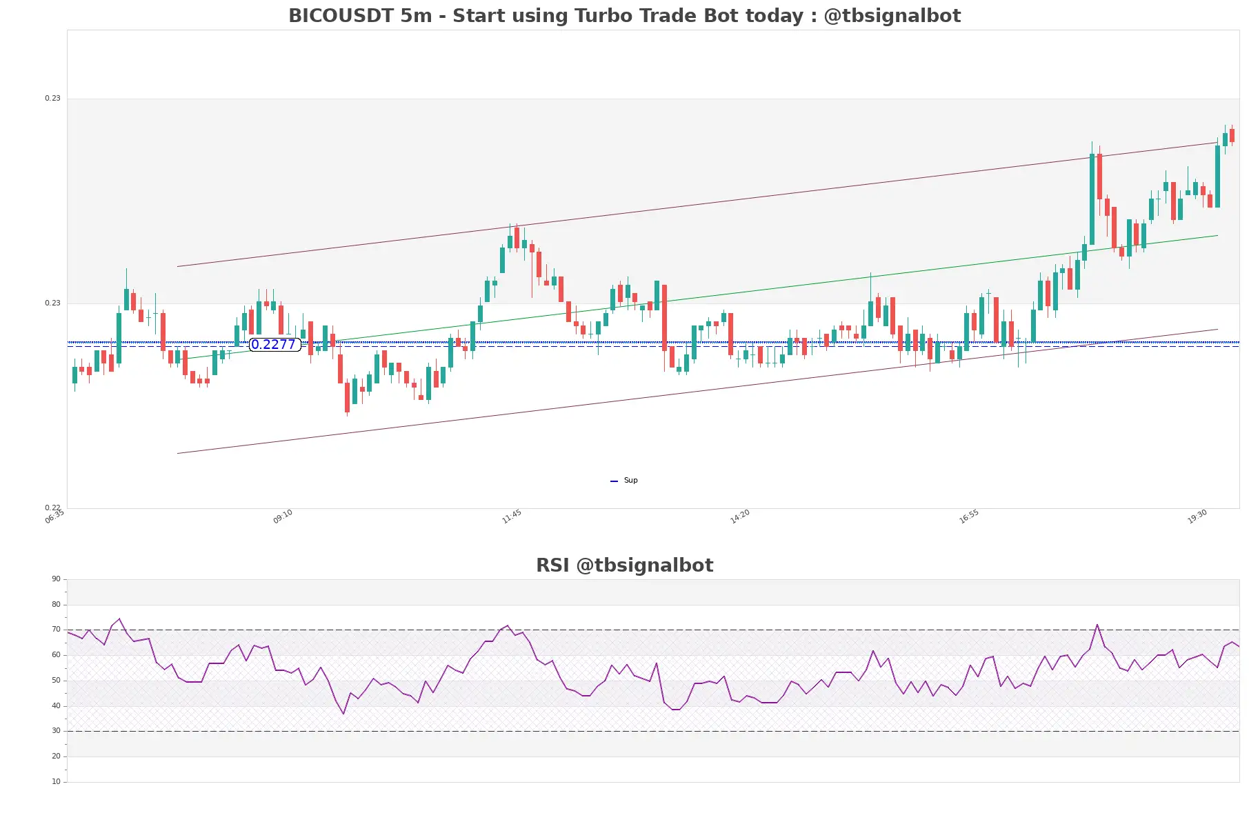 BICOUSDT_5m