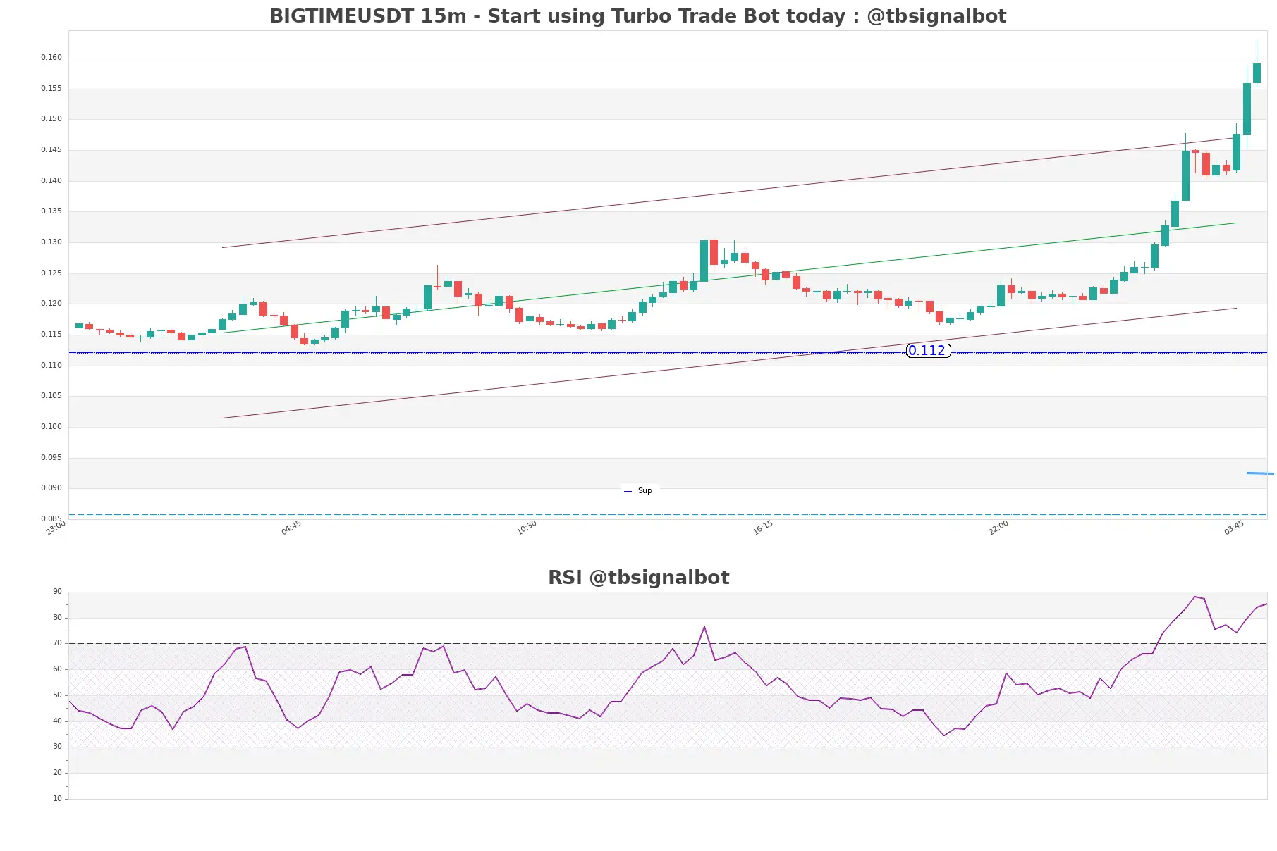 BIGTIMEUSDT_15m