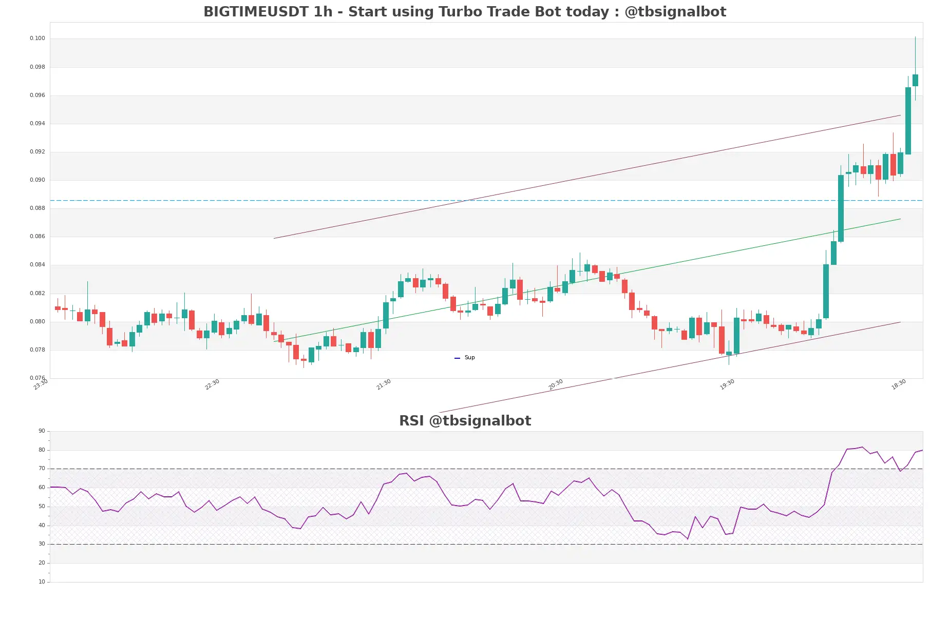 BIGTIMEUSDT_1h