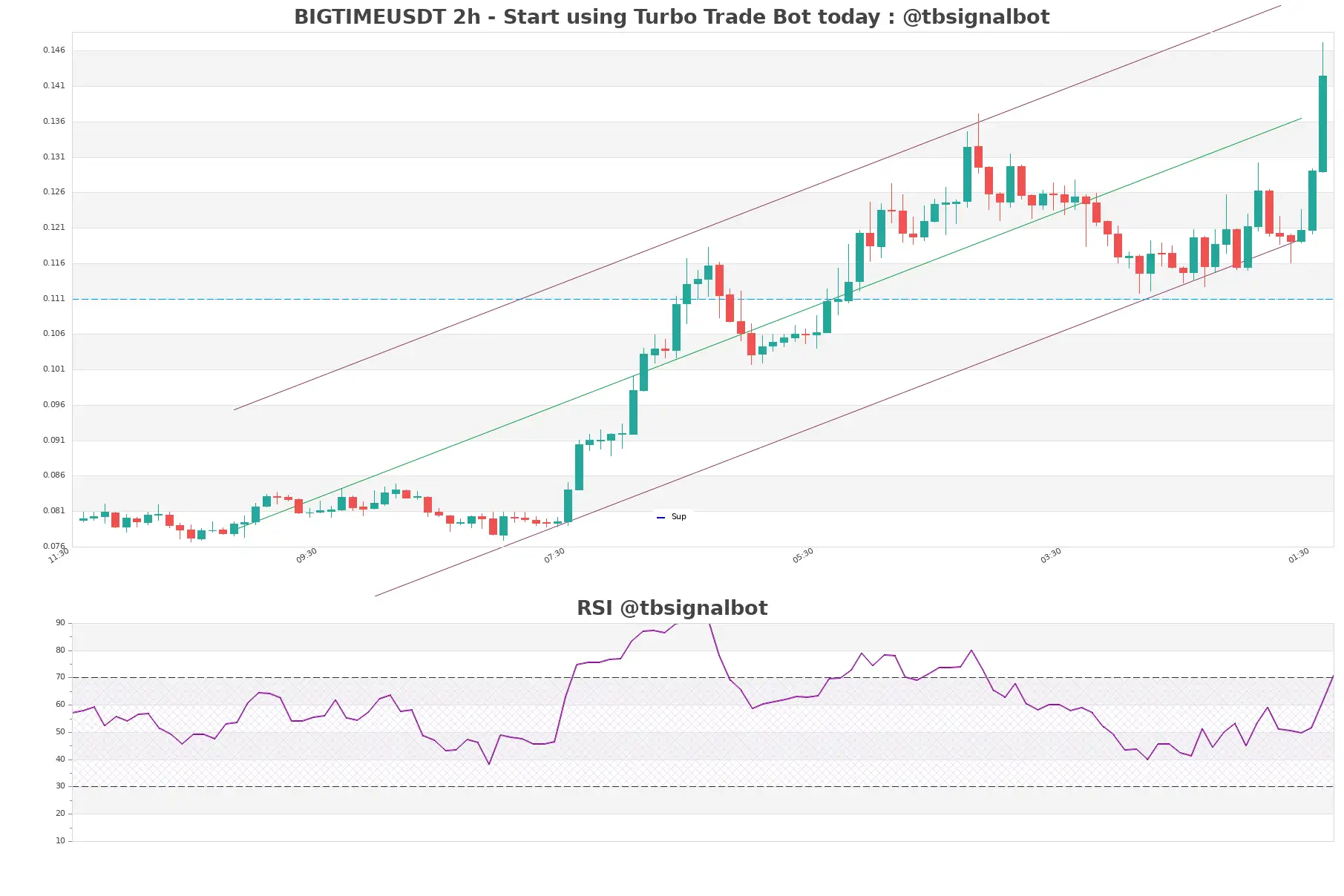 BIGTIMEUSDT_2h