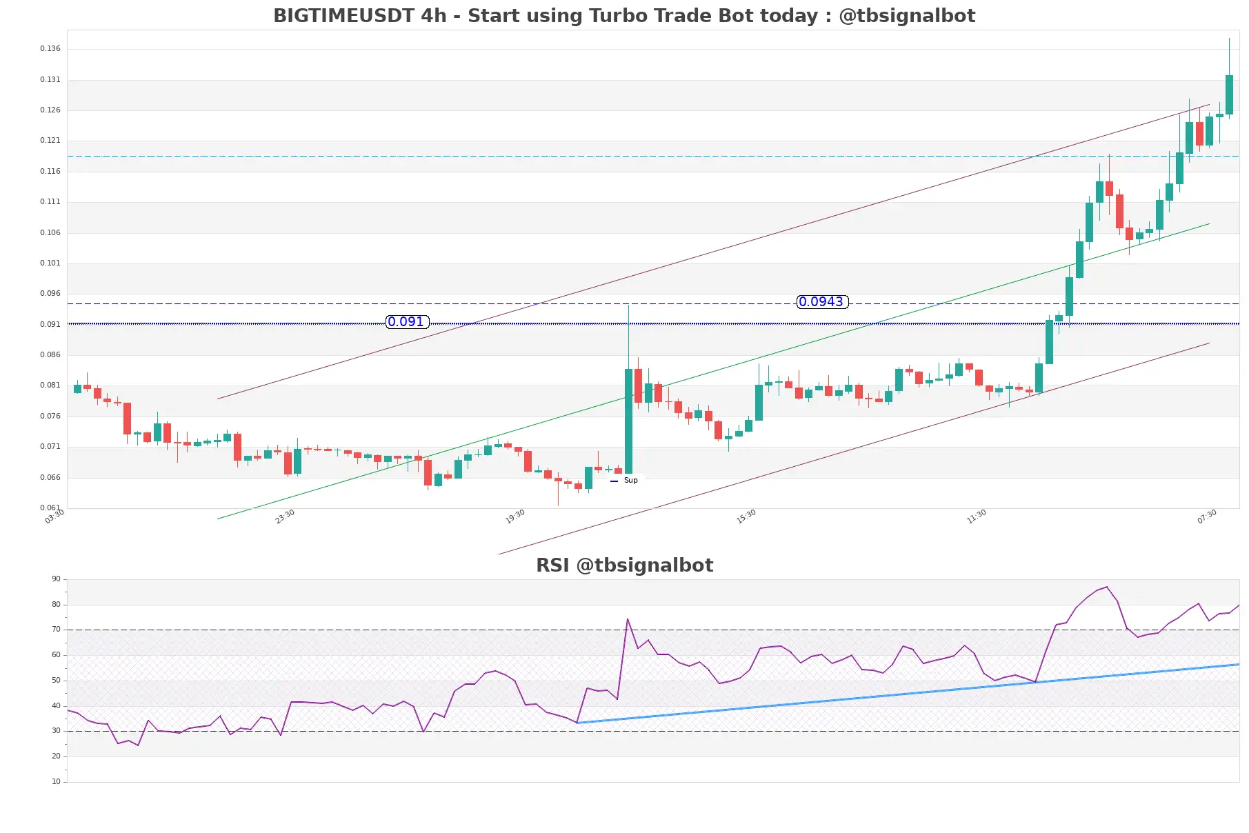 BIGTIMEUSDT_4h