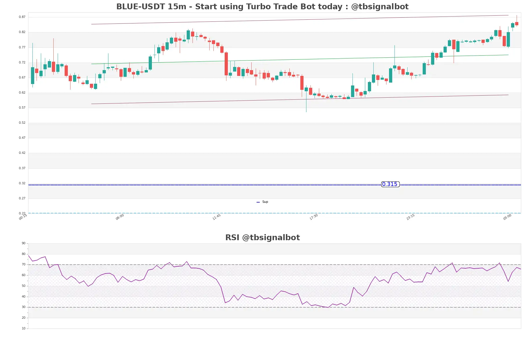 BLUE-USDT_15m