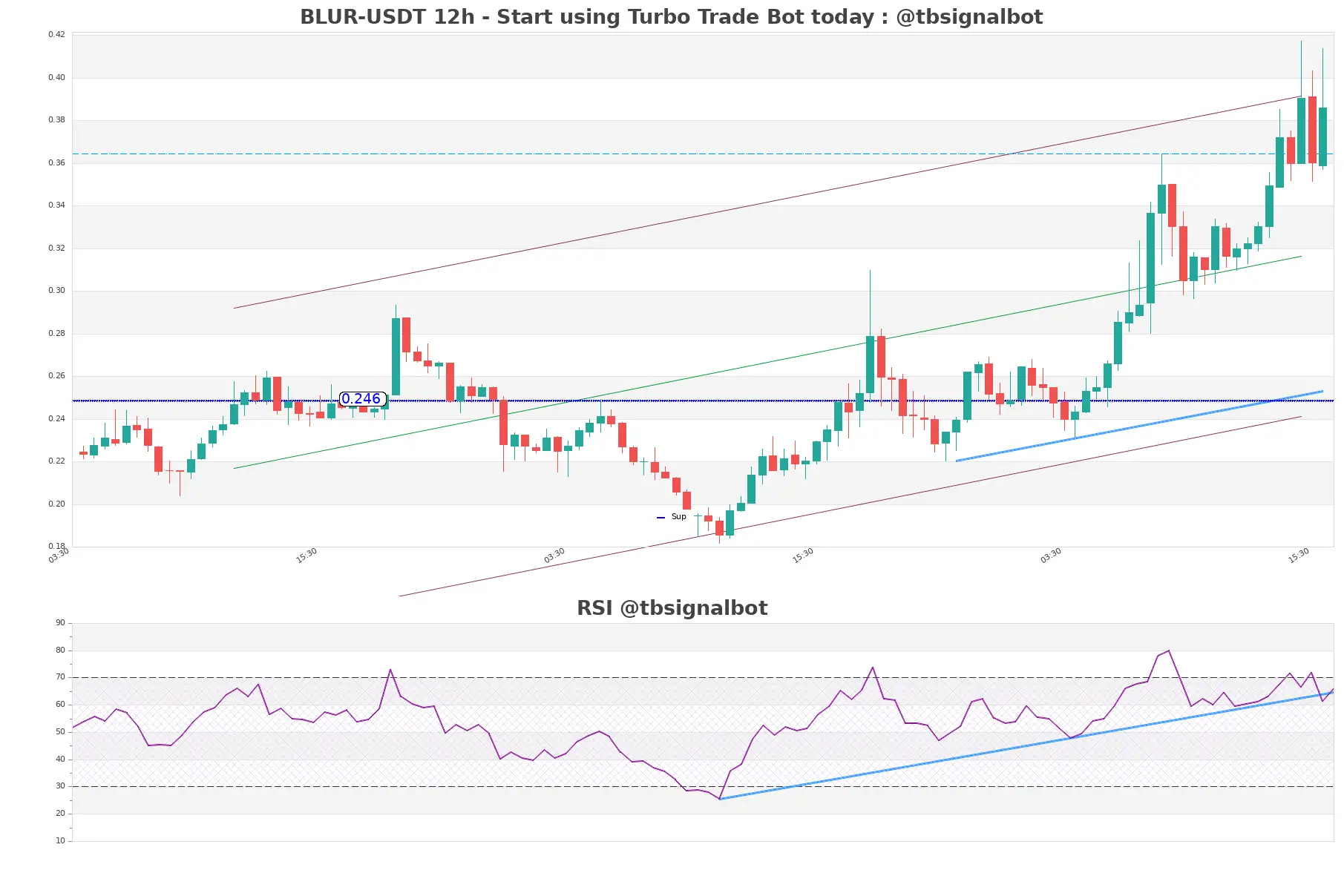 BLUR-USDT_12h