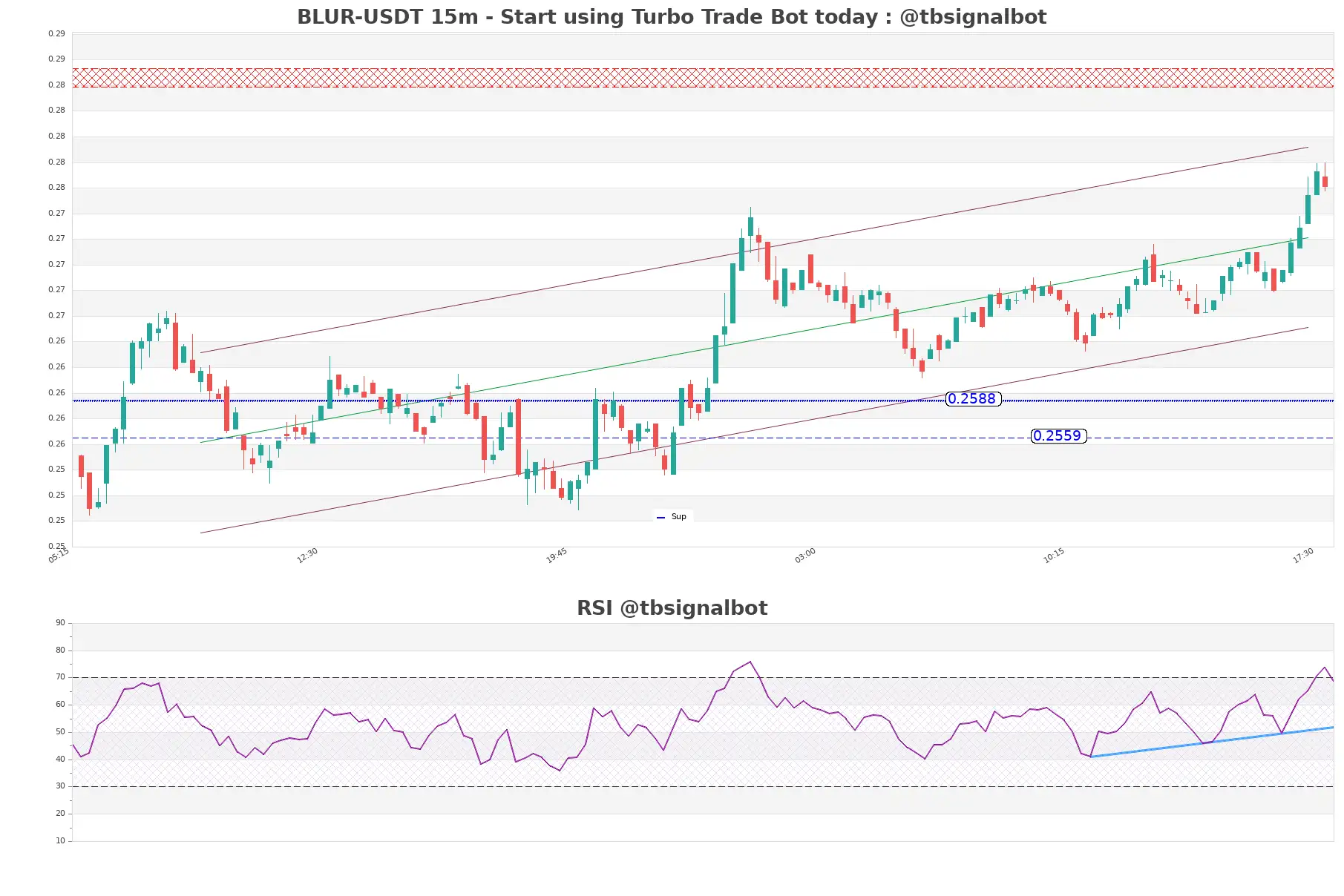 BLUR-USDT_15m