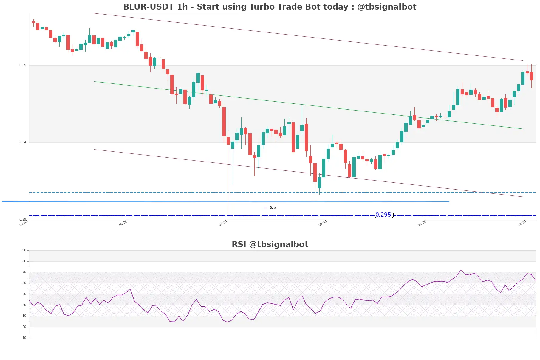 BLUR-USDT_1h