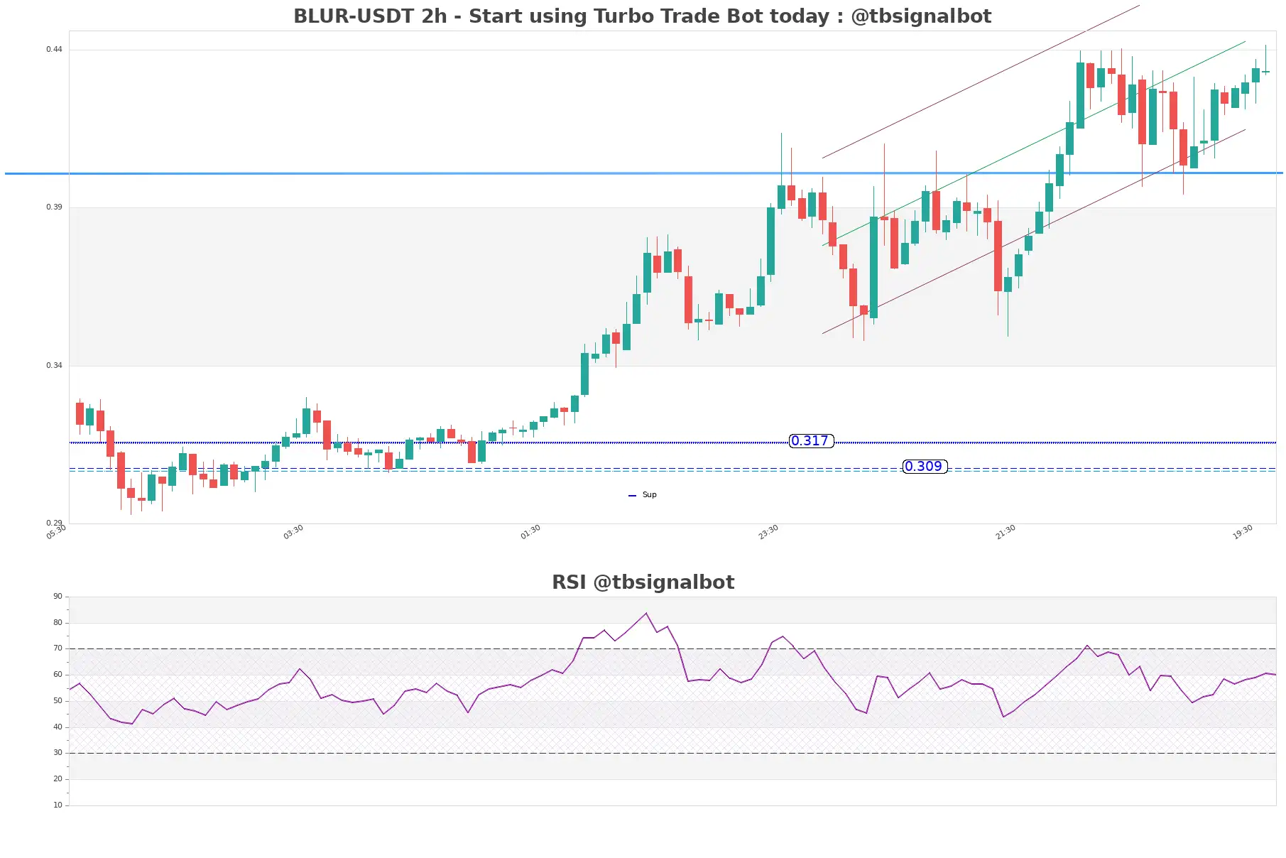 BLUR-USDT_2h