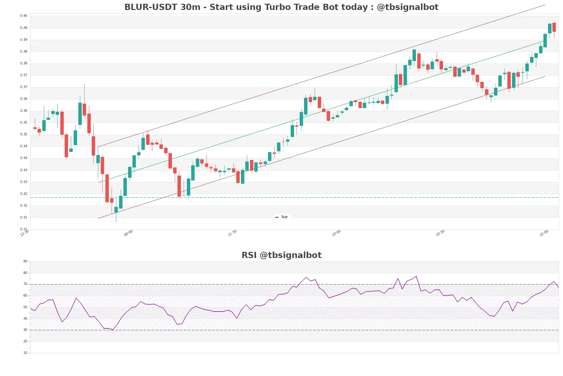 BLUR-USDT_30m