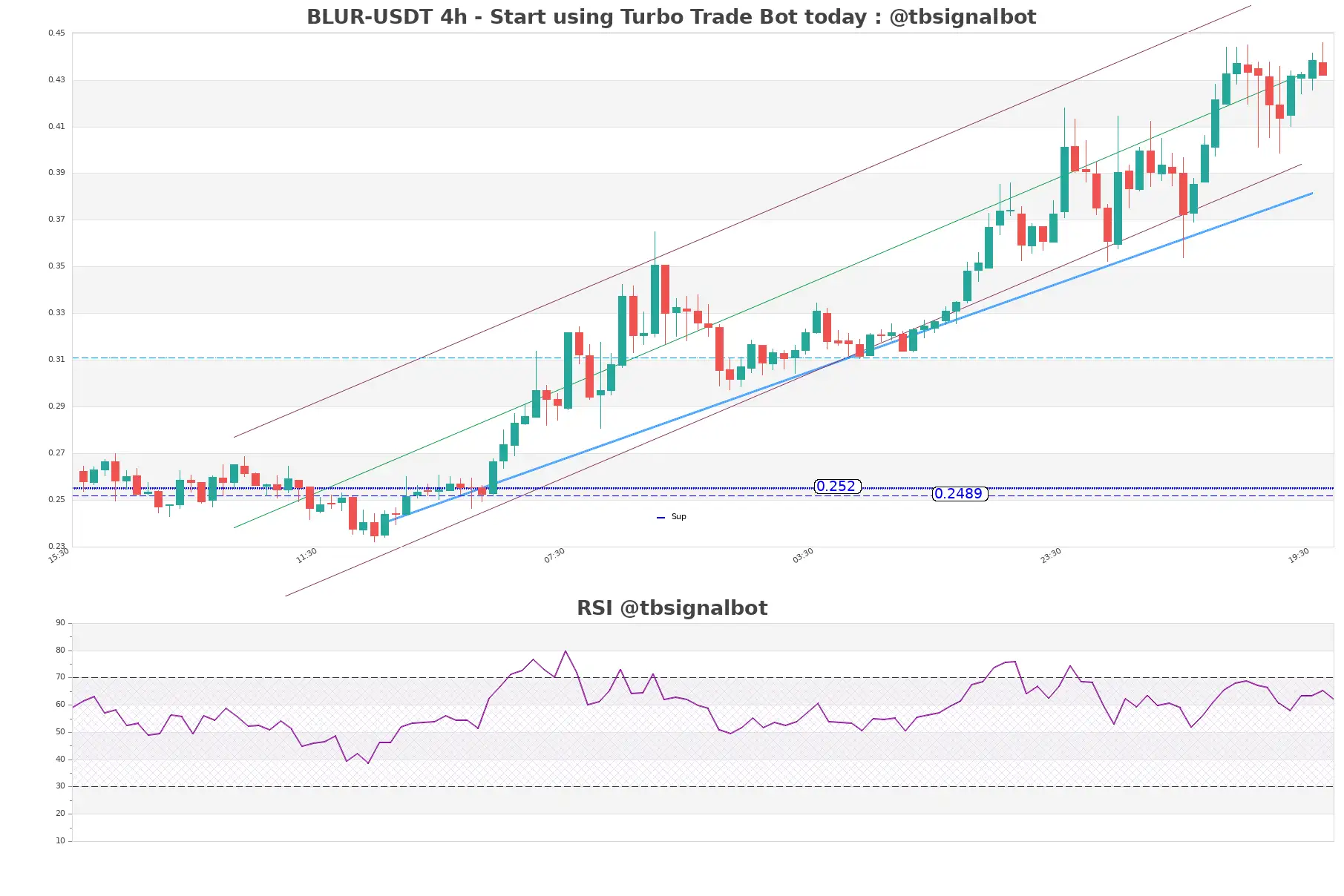 BLUR-USDT_4h