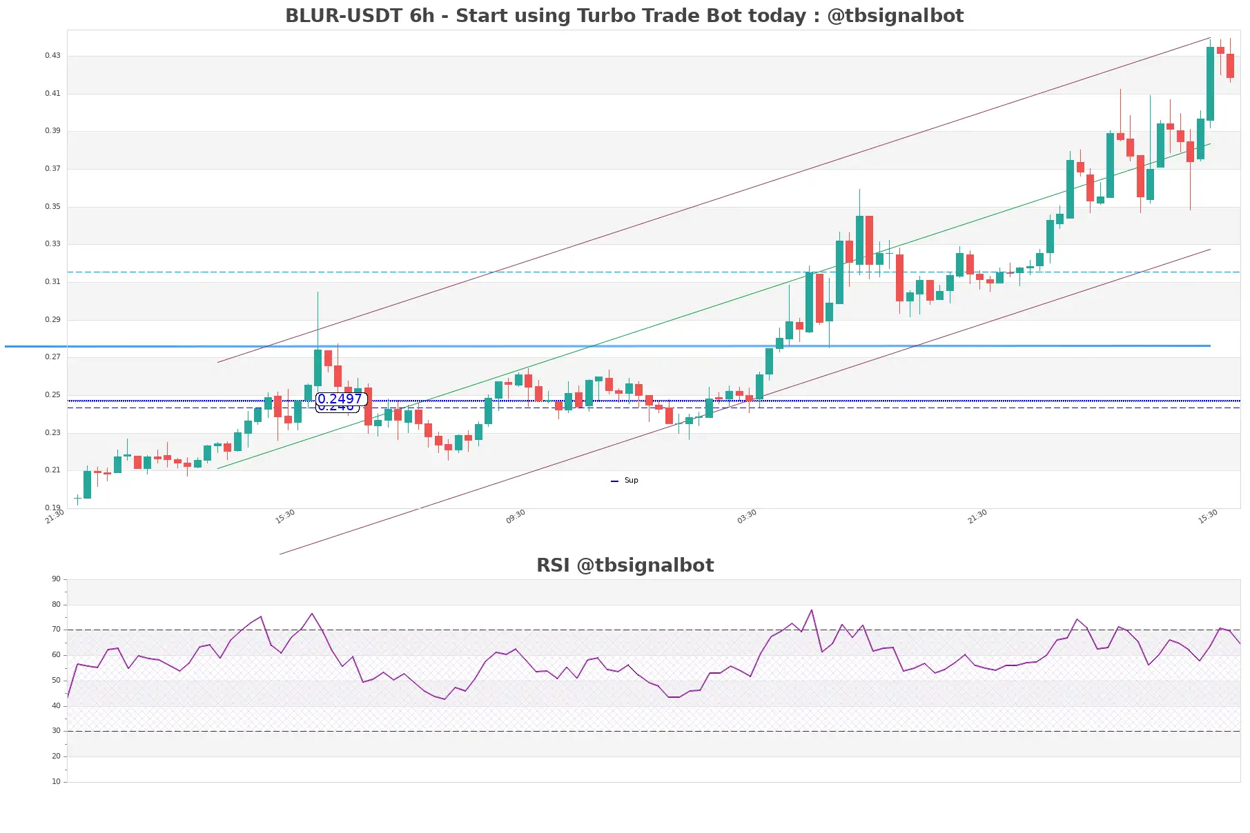 BLUR-USDT_6h