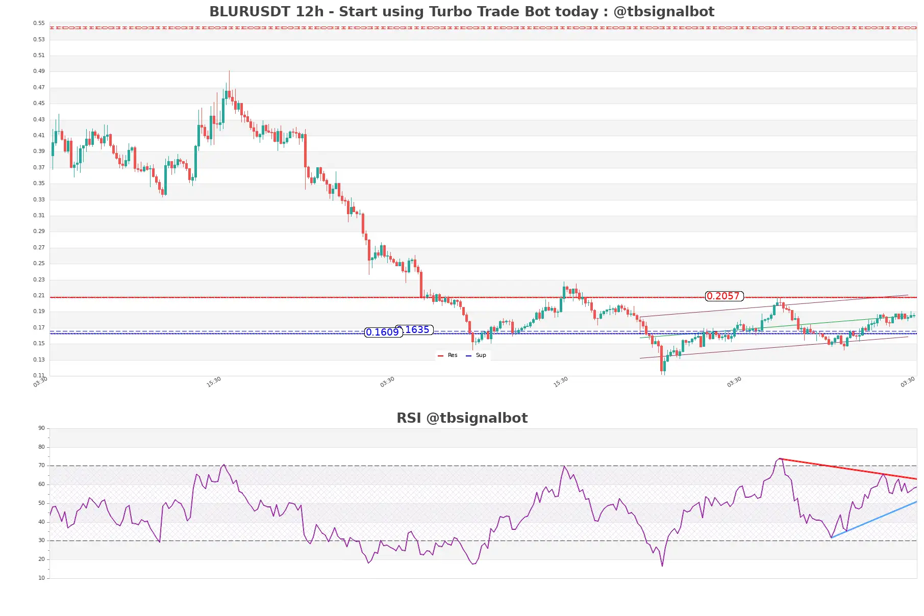 BLURUSDT_12h