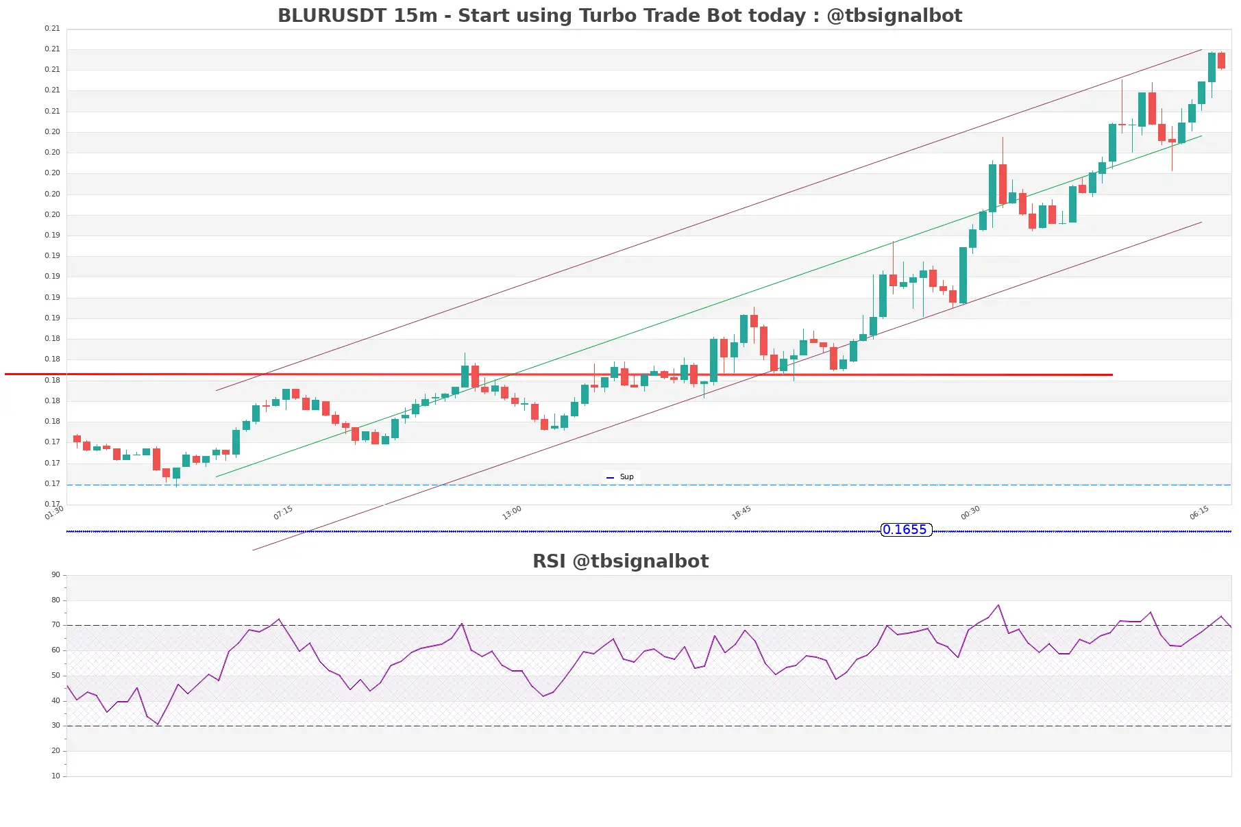 BLURUSDT_15m