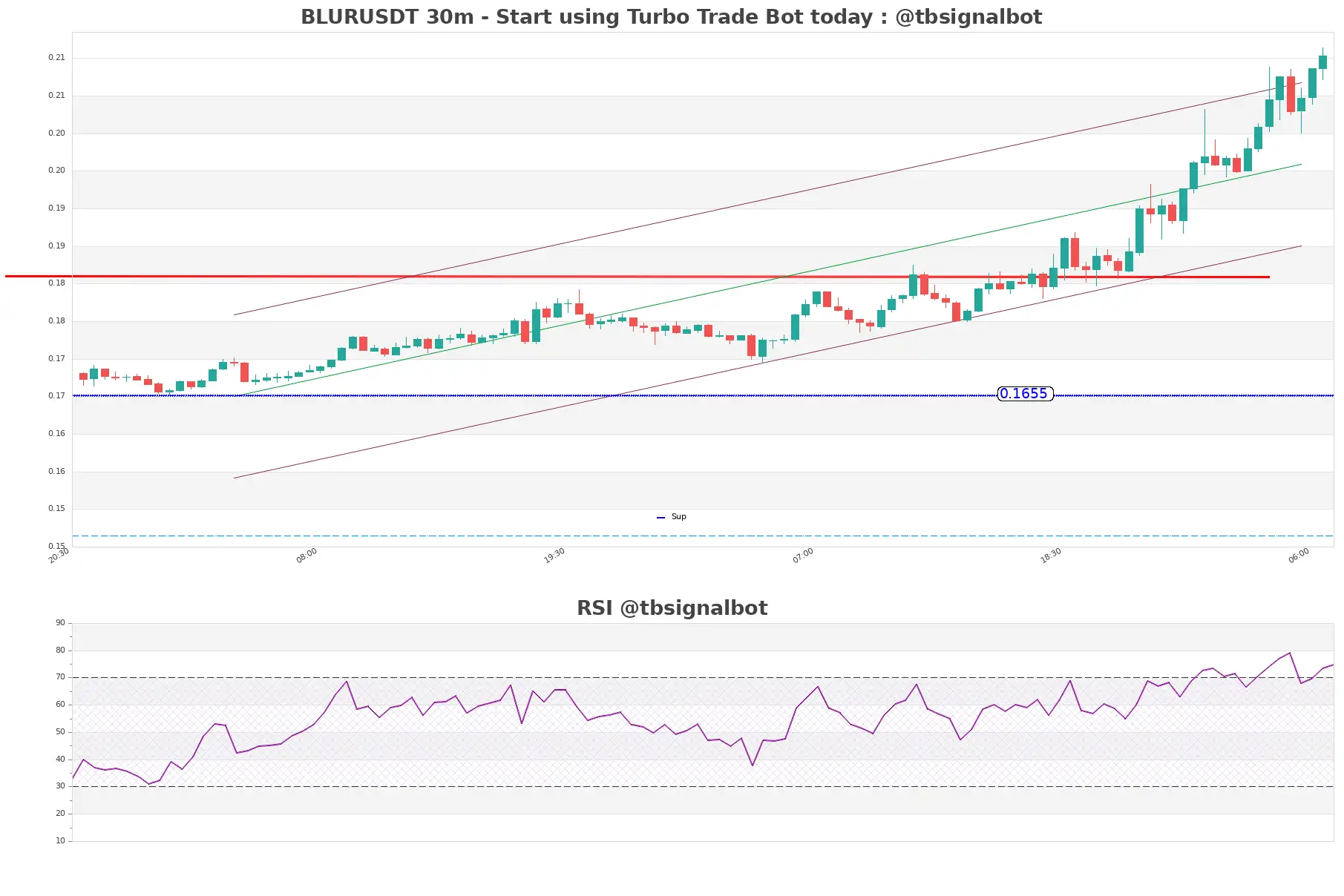 BLURUSDT_30m