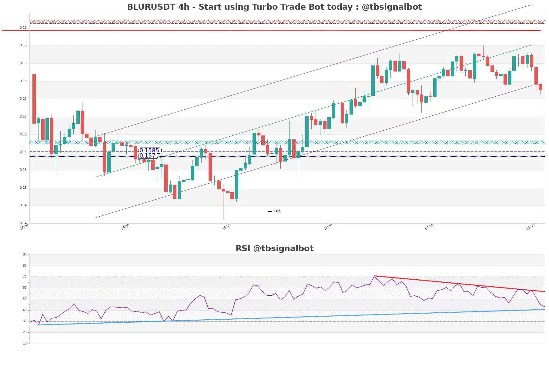 BLURUSDT_4h