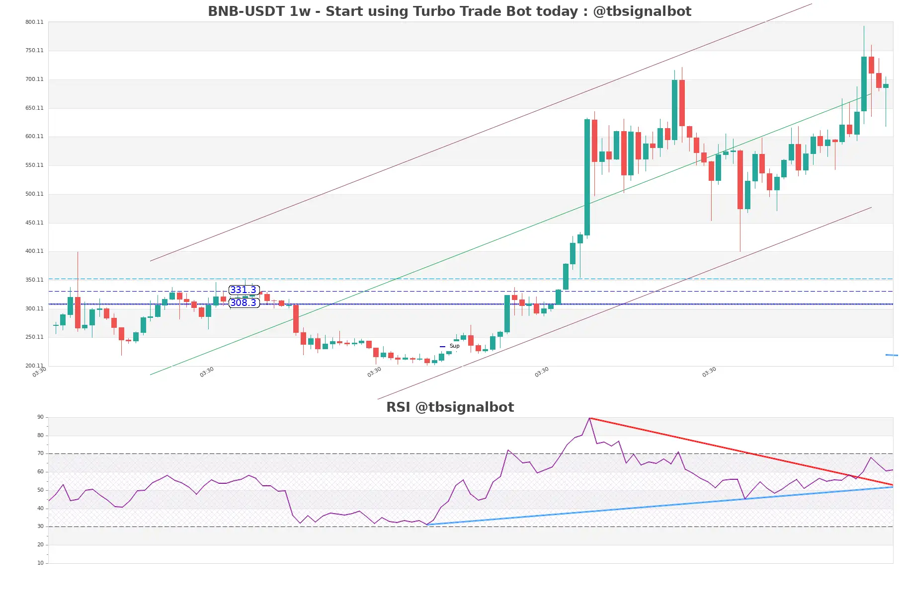 BNB-USDT_1w