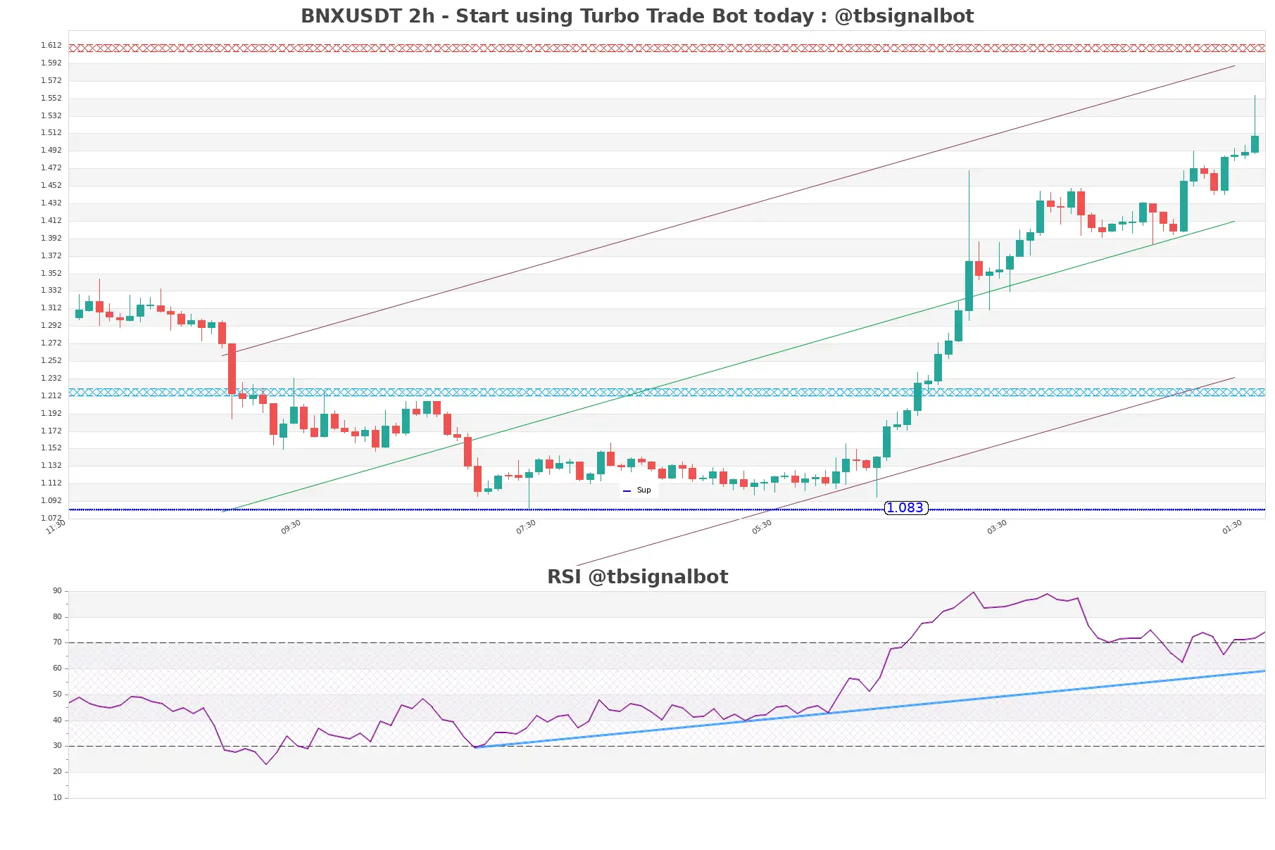 BNXUSDT_2h