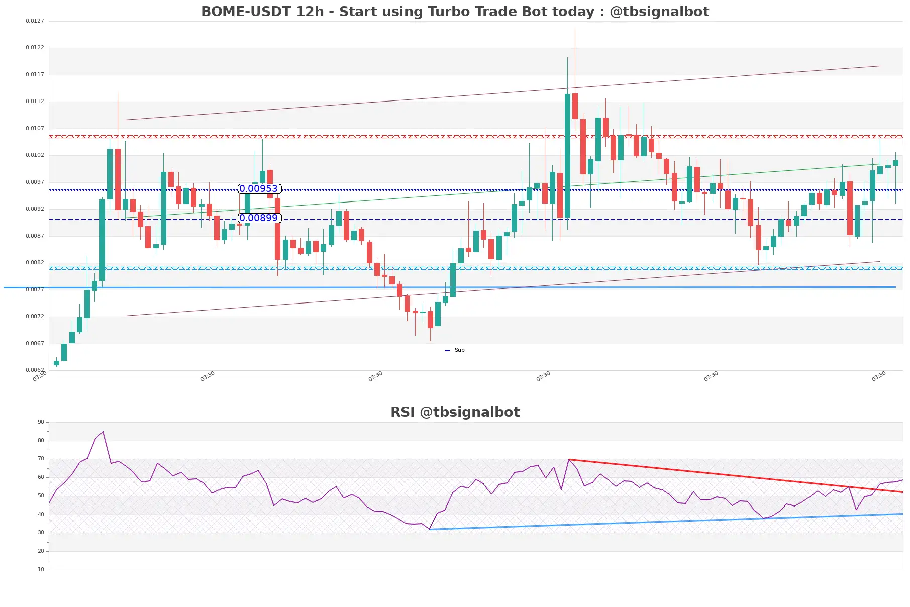 BOME-USDT_12h