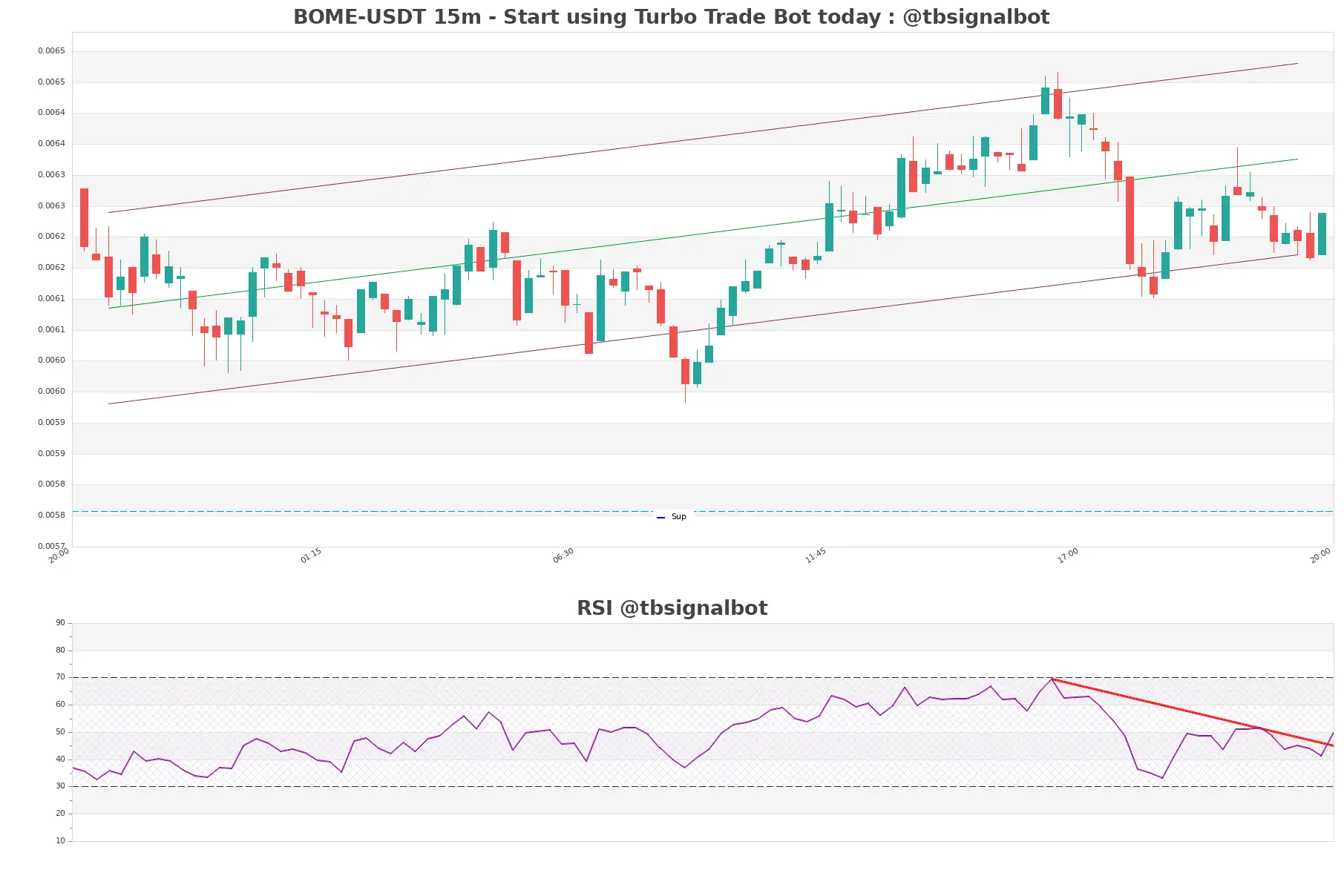 BOME-USDT_15m