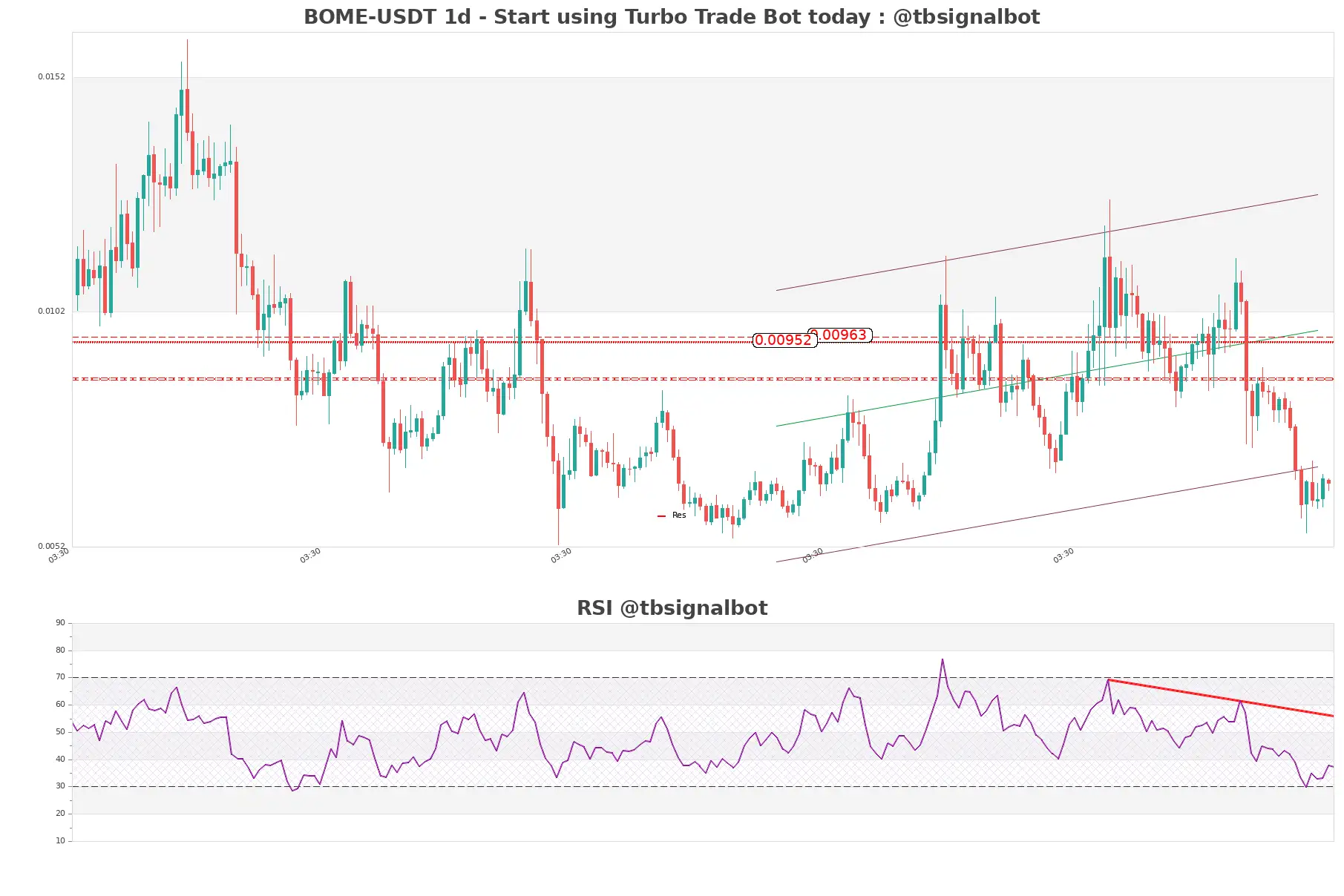 BOME-USDT_1d