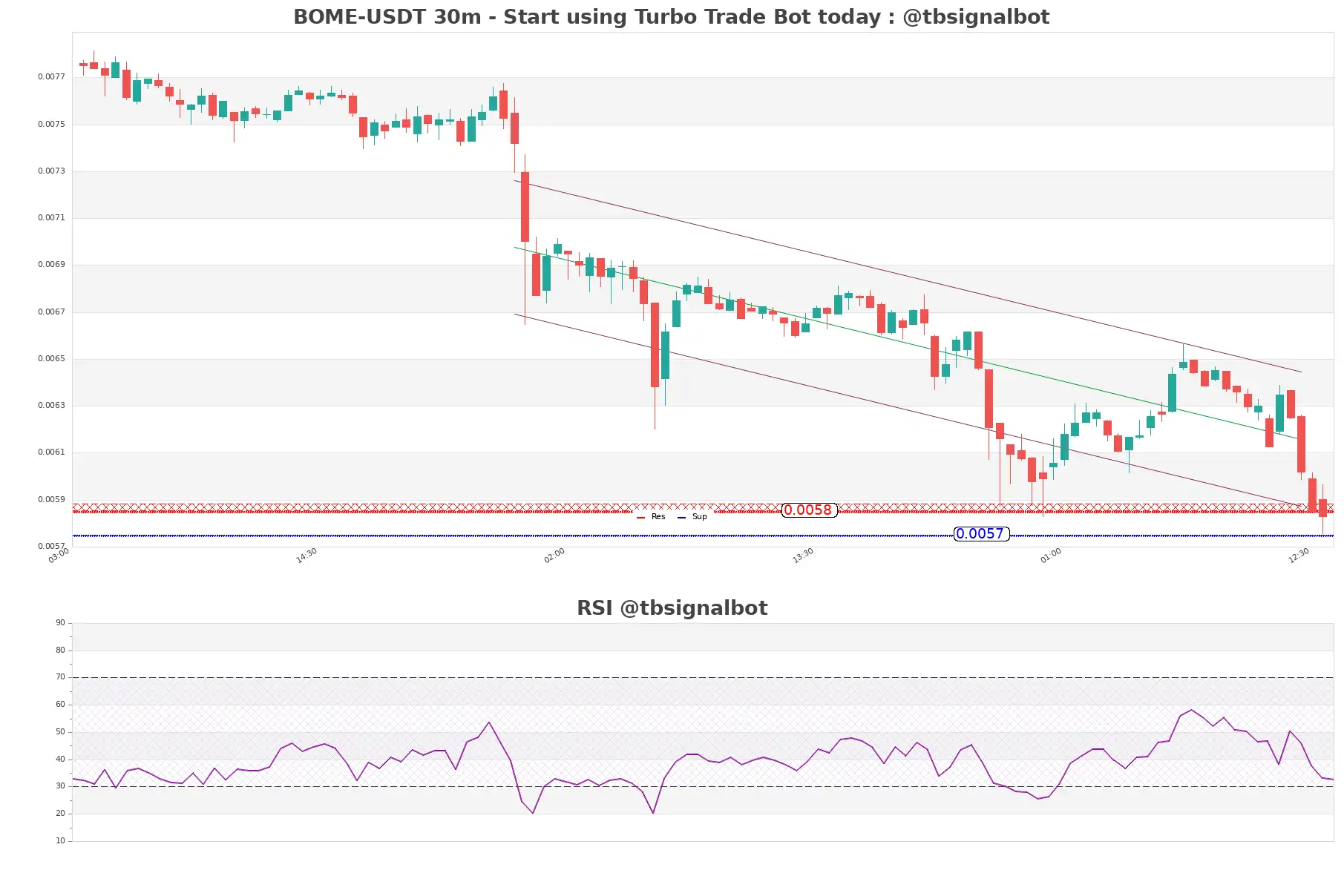 BOME-USDT_30m