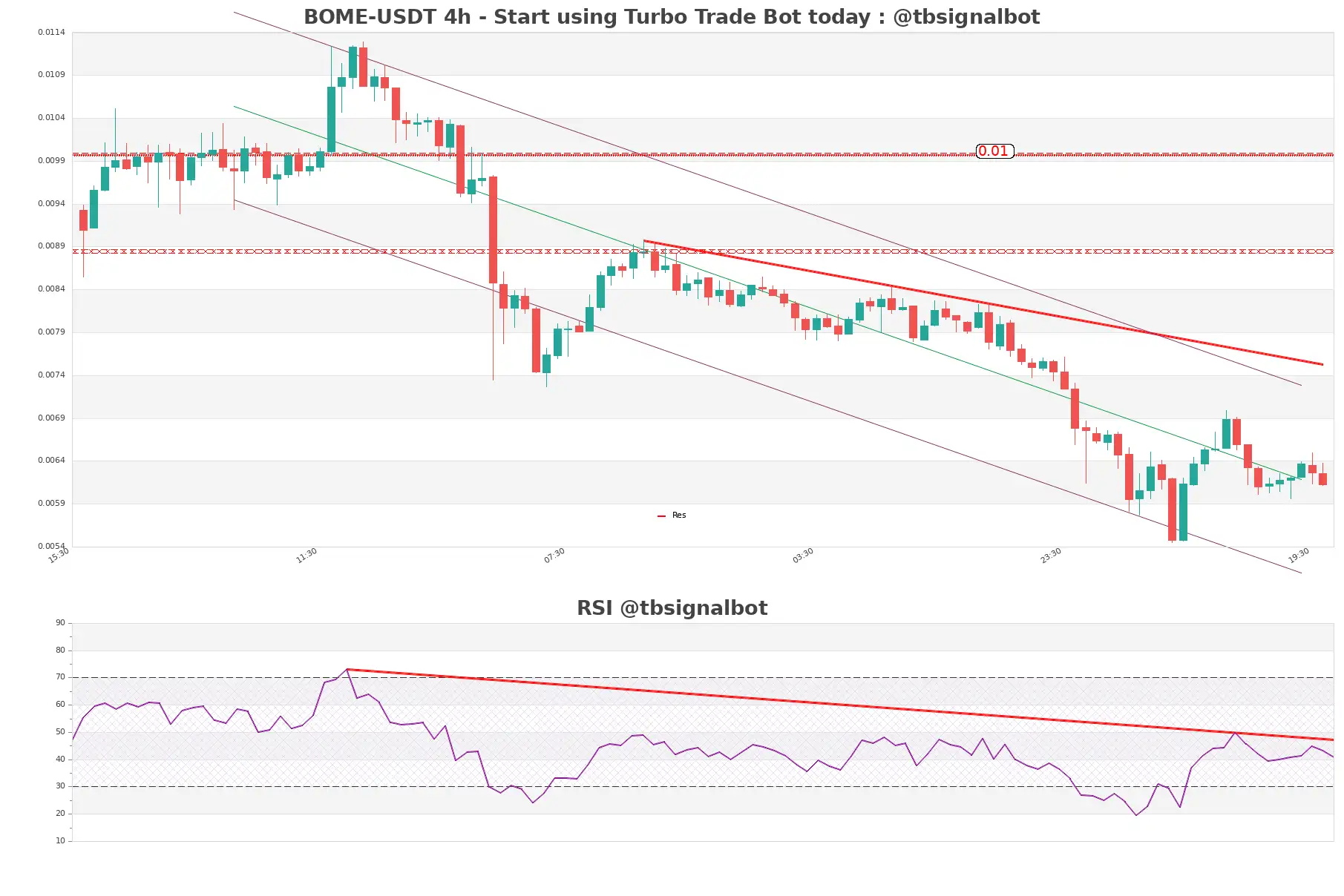 BOME-USDT_4h