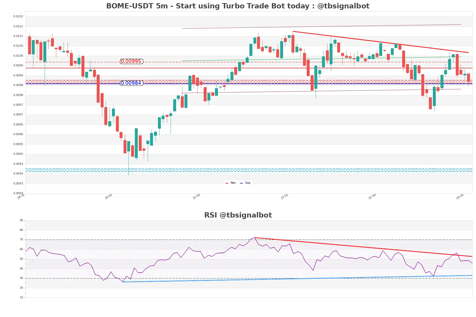 BOME-USDT_5m