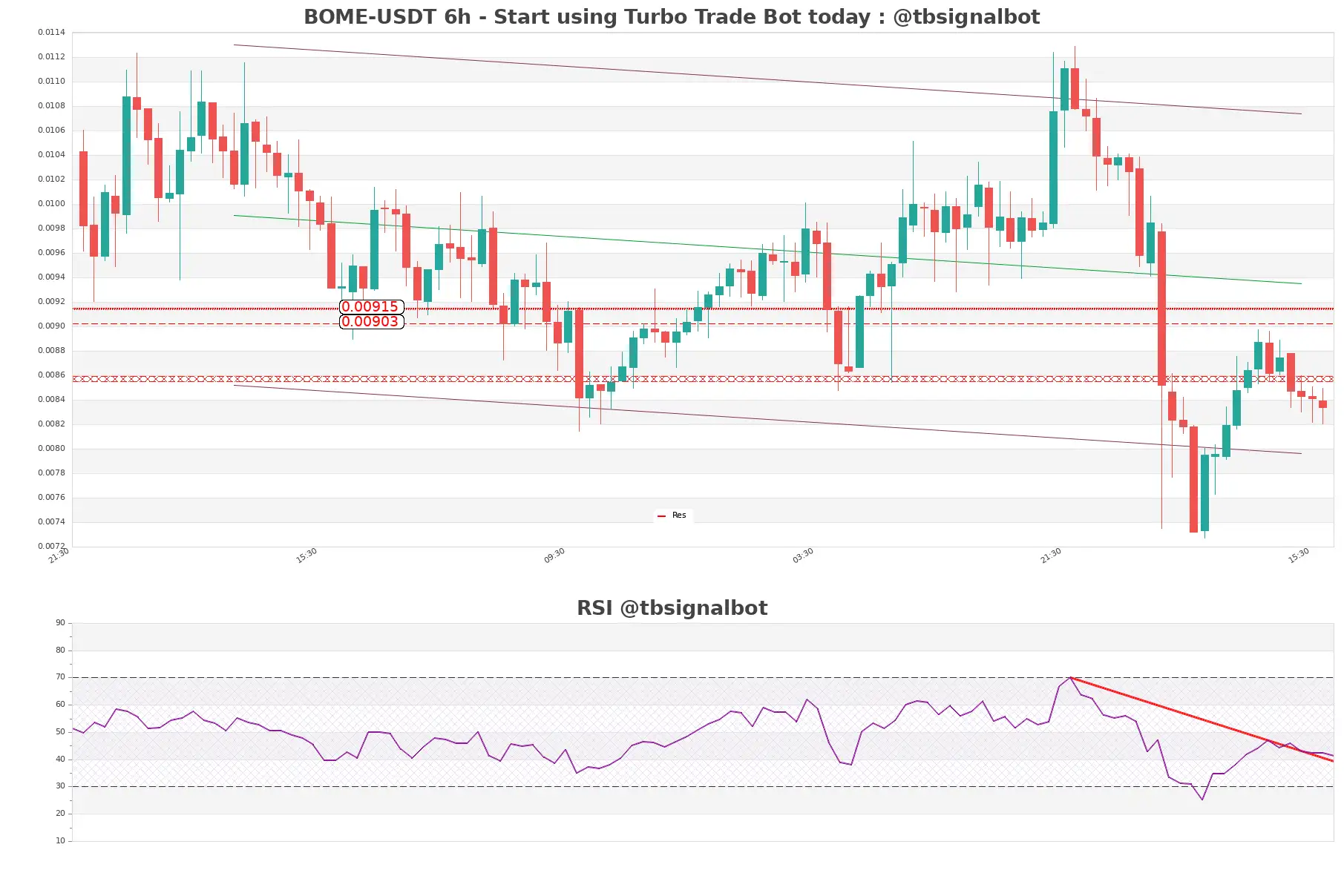 BOME-USDT_6h