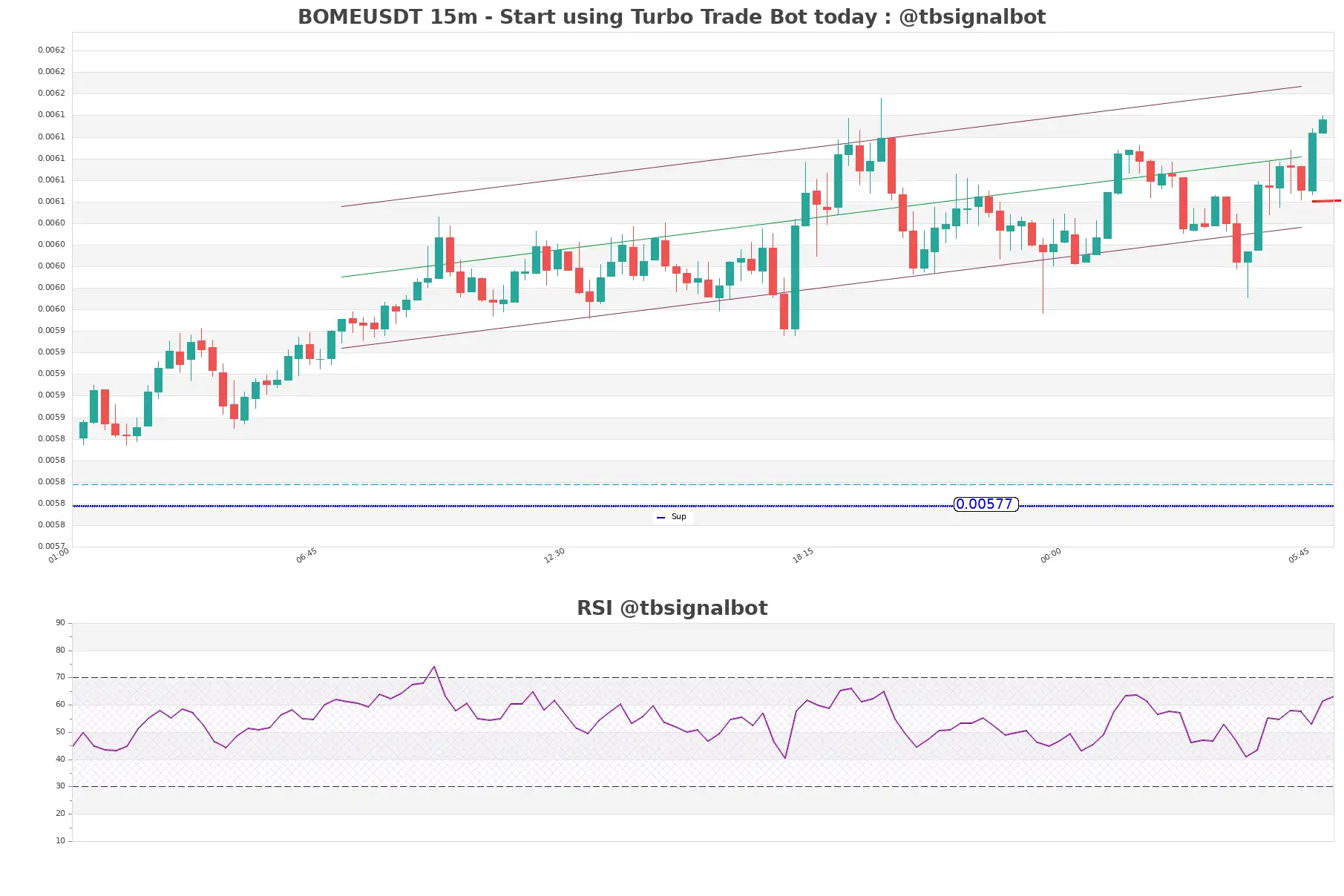 BOMEUSDT_15m