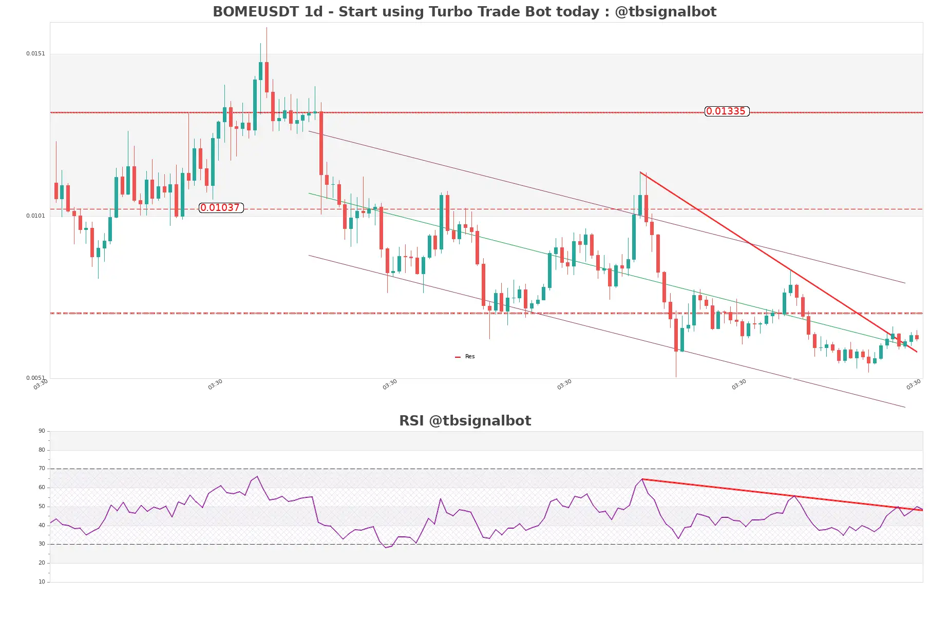 BOMEUSDT_1d