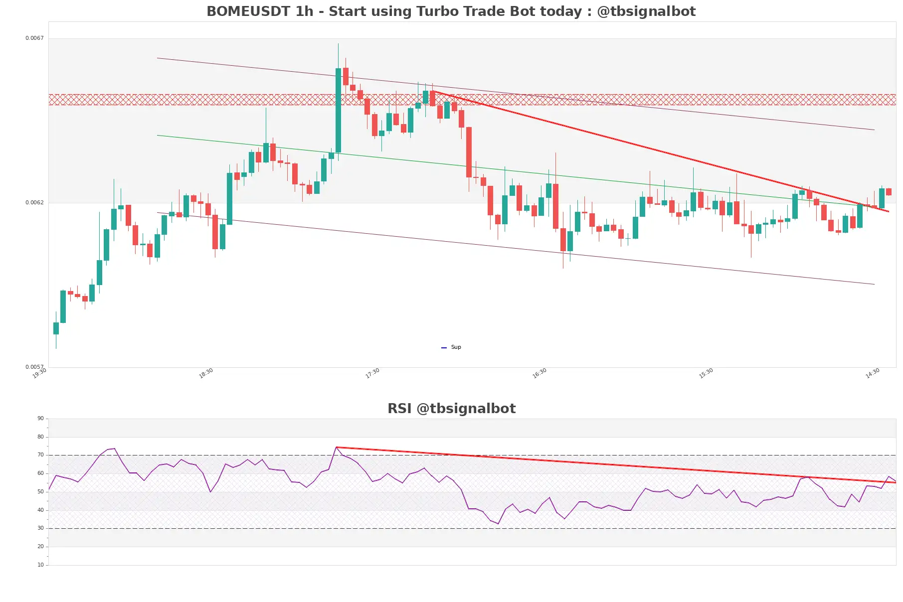 BOMEUSDT_1h