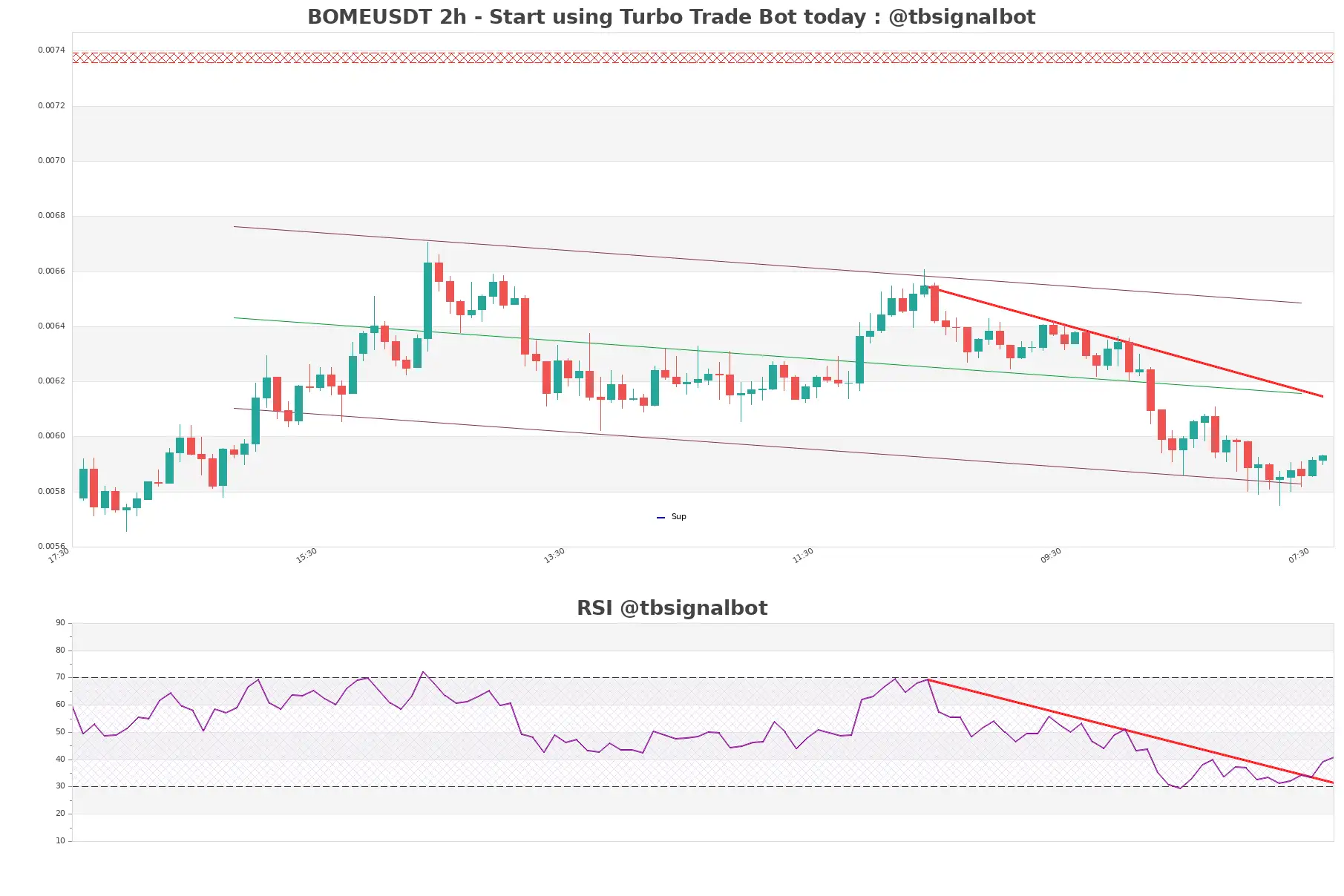 BOMEUSDT_2h